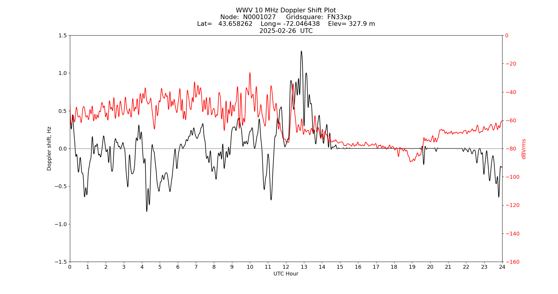 Graph for Observation Unavailable