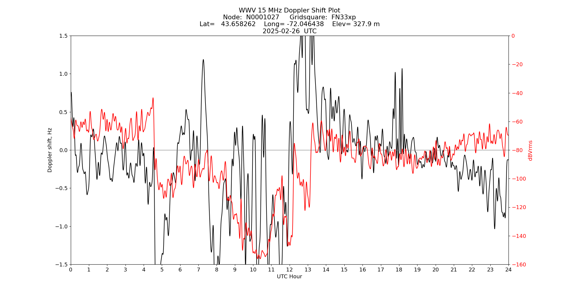 Graph for Observation Unavailable