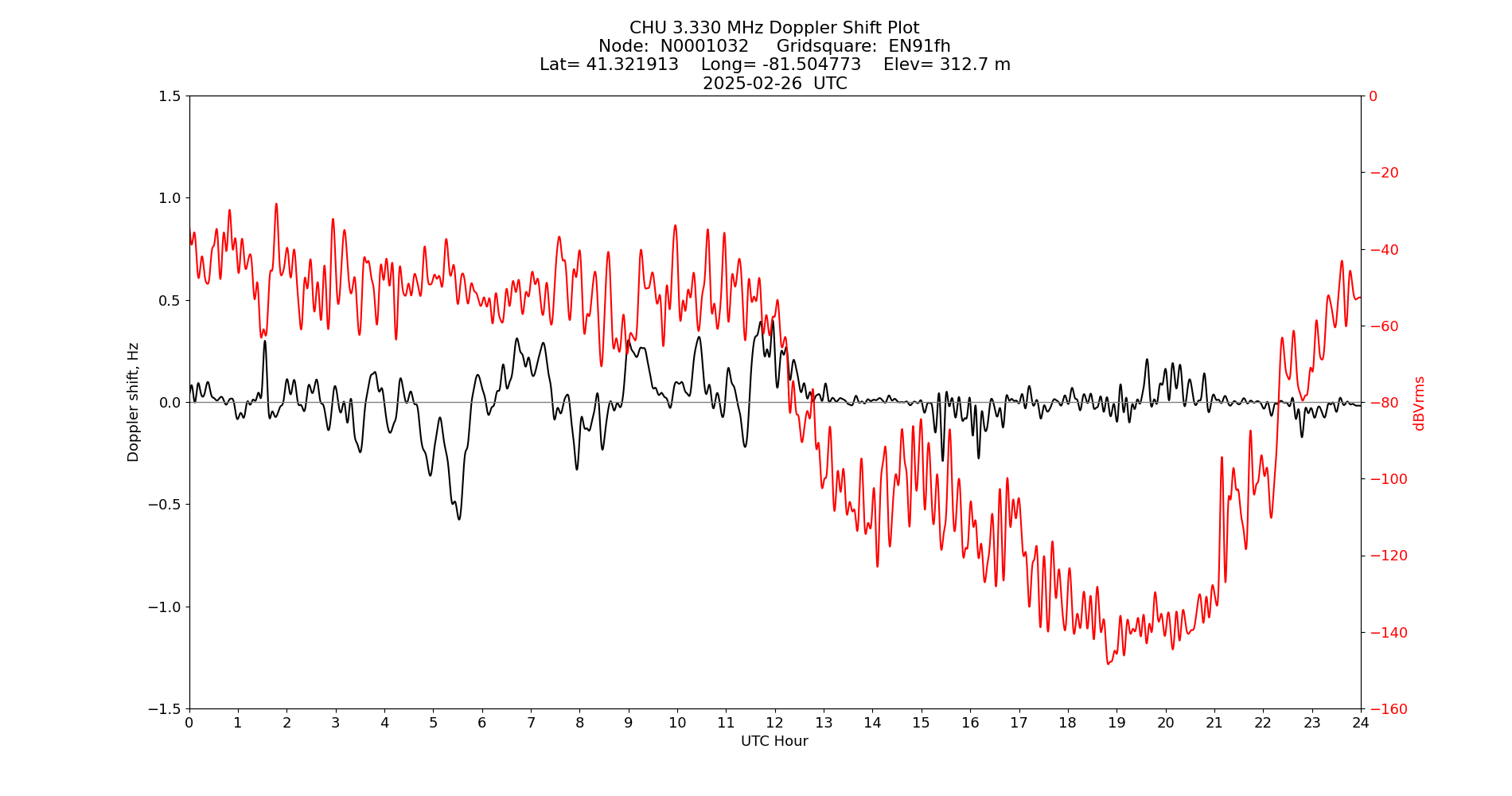 Graph for Observation Unavailable