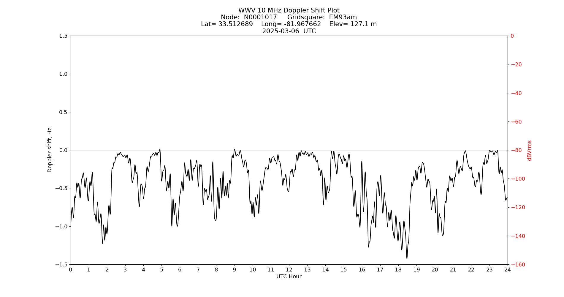 Graph for Observation Unavailable