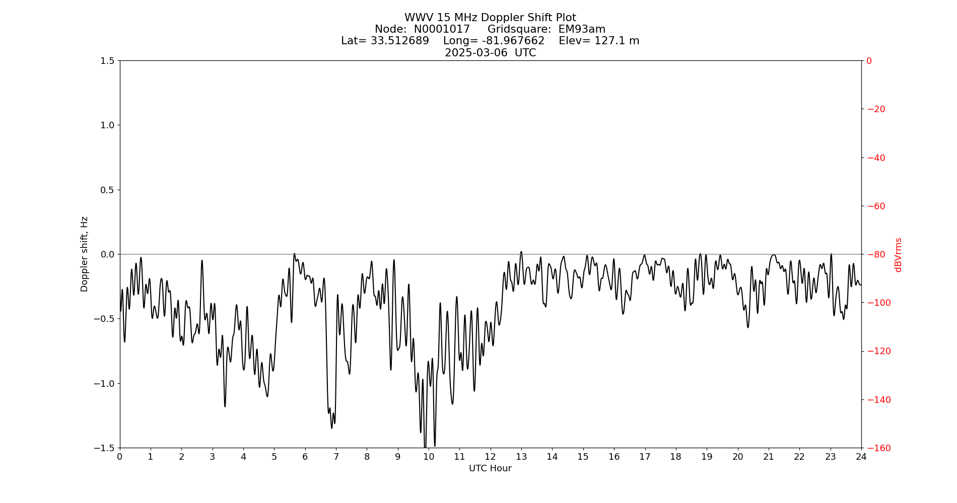 Graph for Observation Unavailable