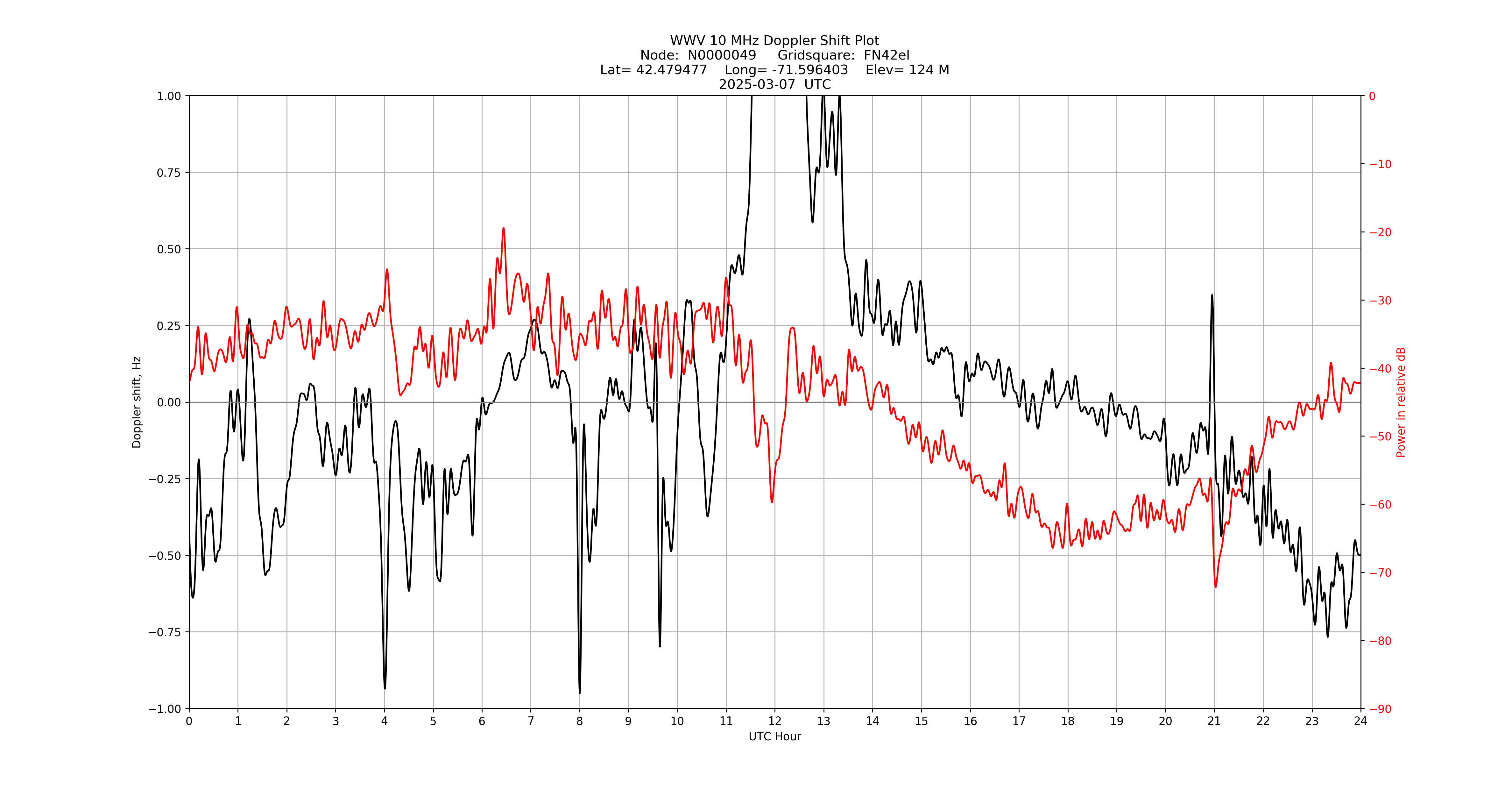 Graph for Observation Unavailable