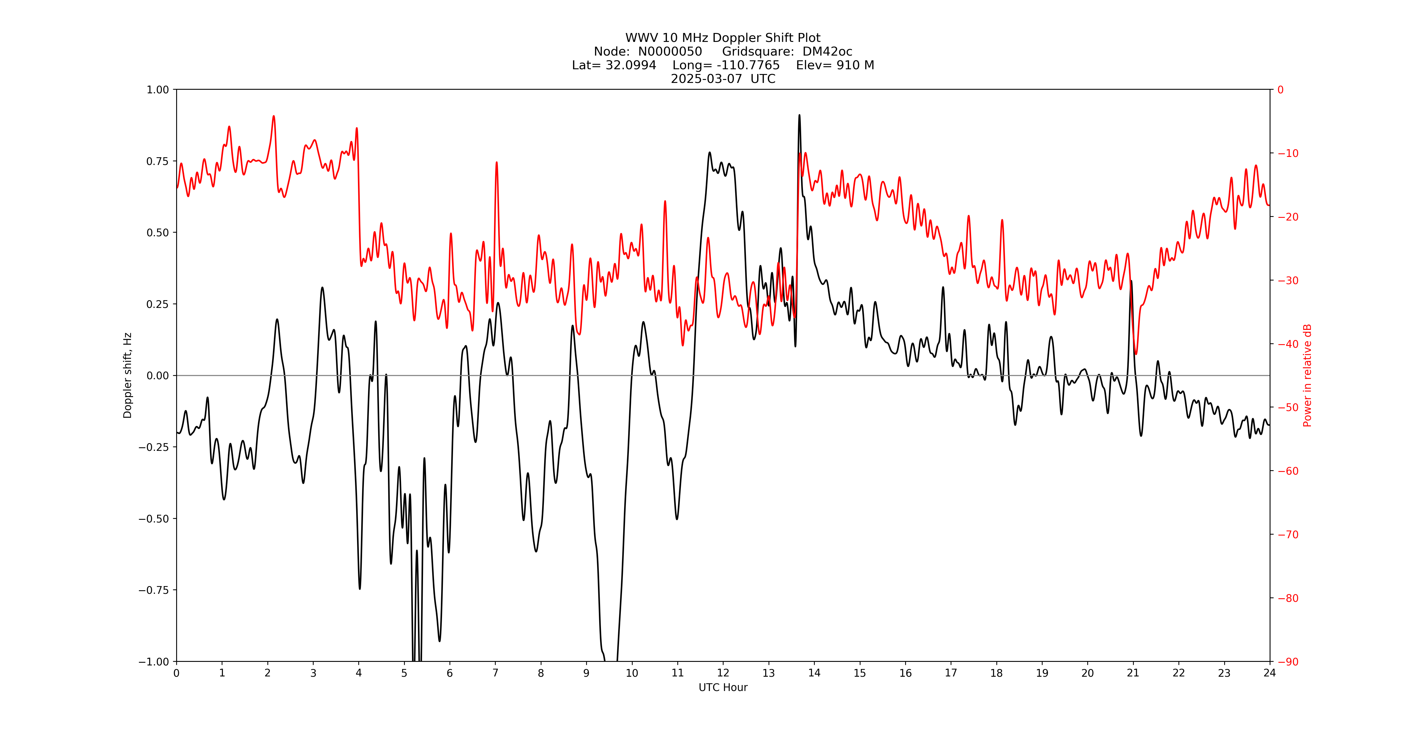 Graph for Observation Unavailable