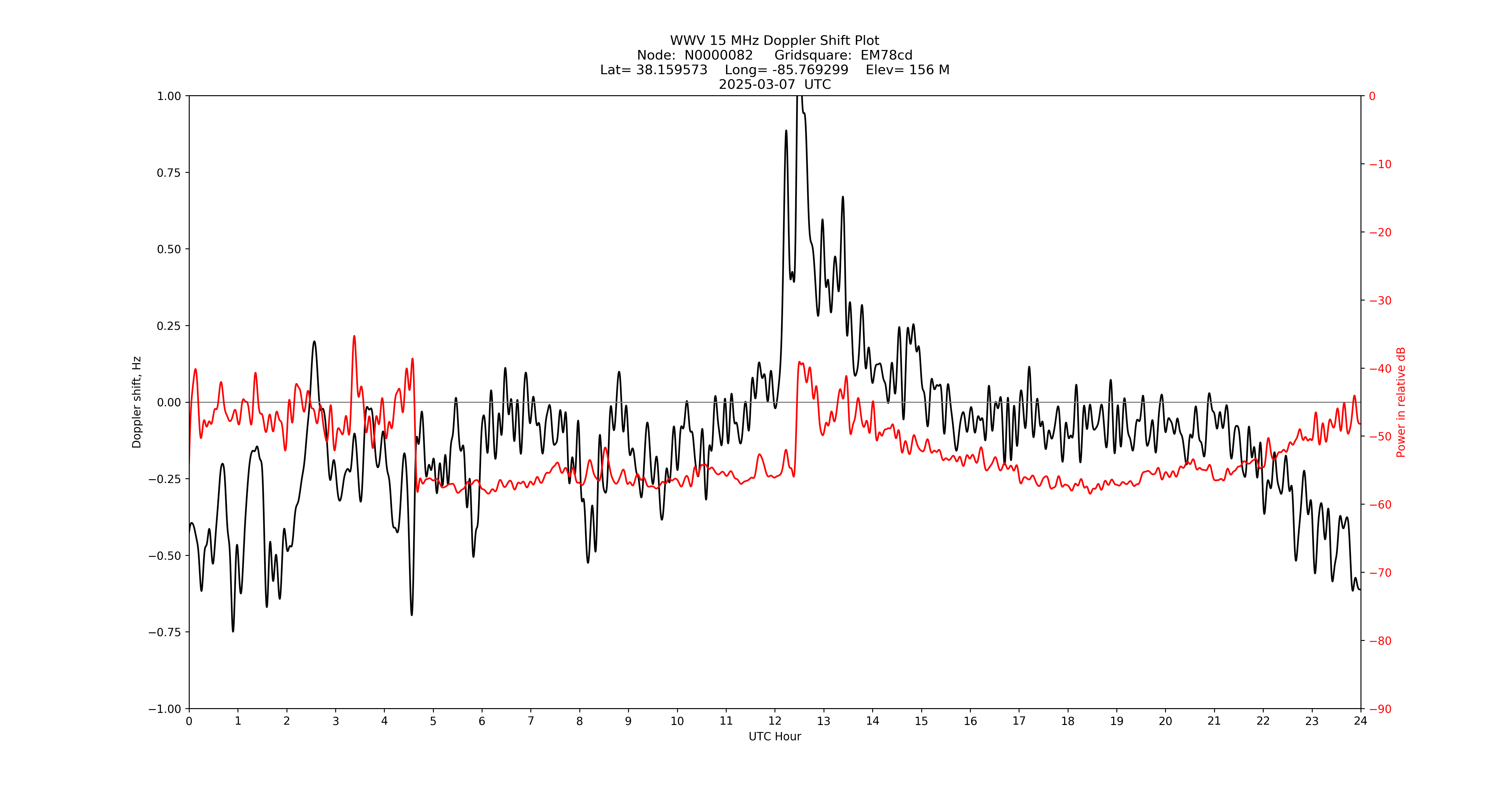 Graph for Observation Unavailable