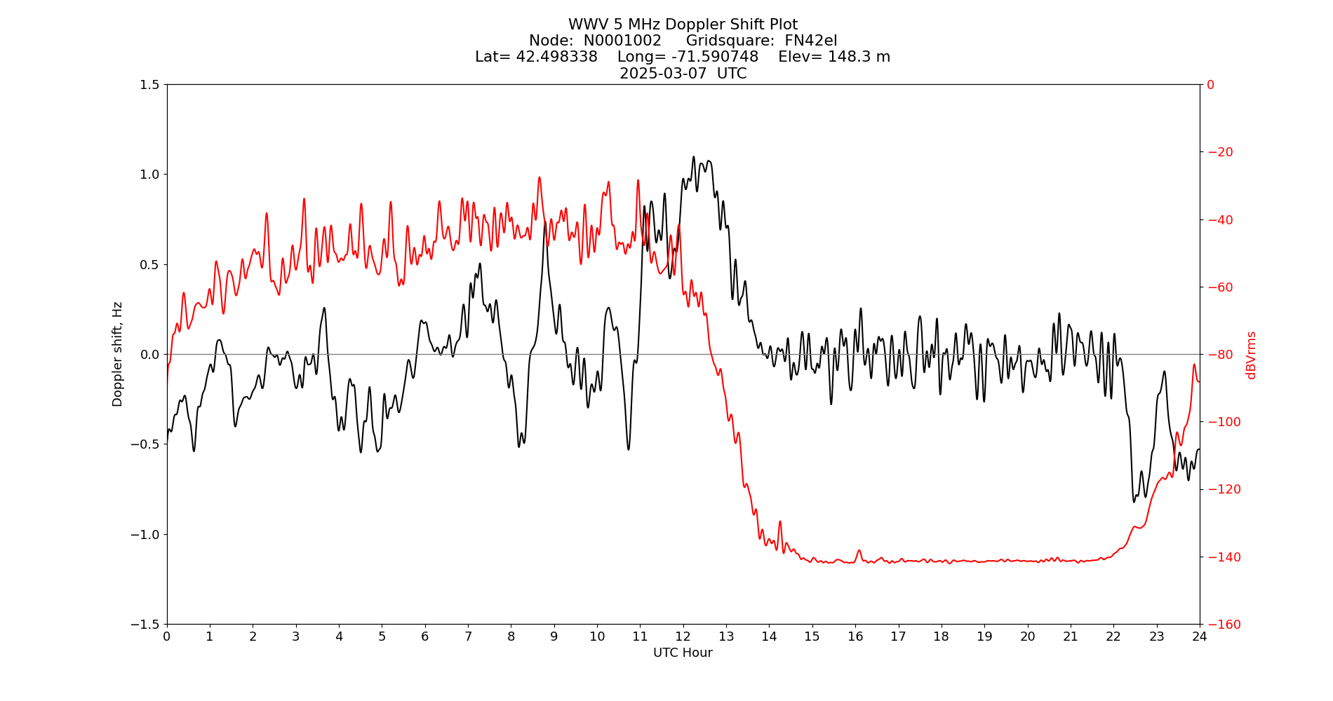 Graph for Observation Unavailable