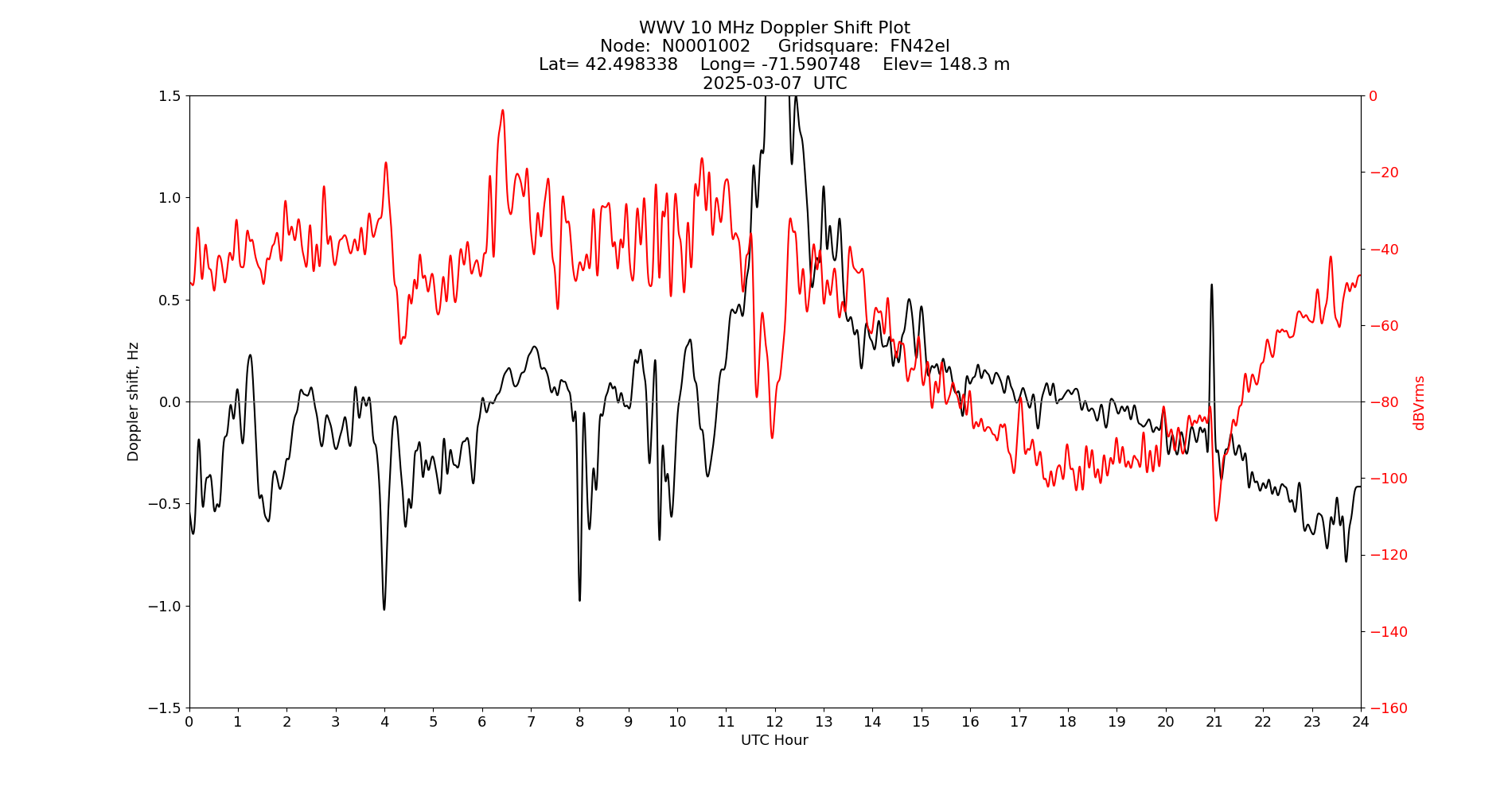 Graph for Observation Unavailable