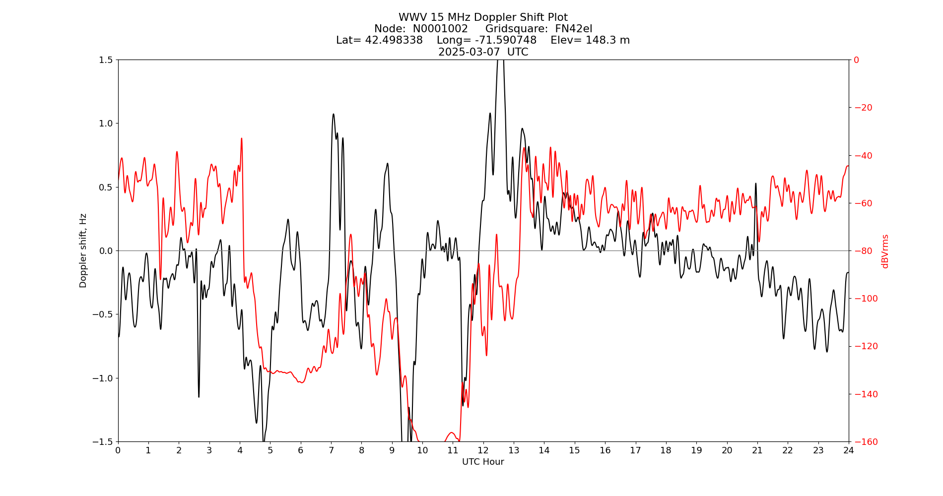Graph for Observation Unavailable