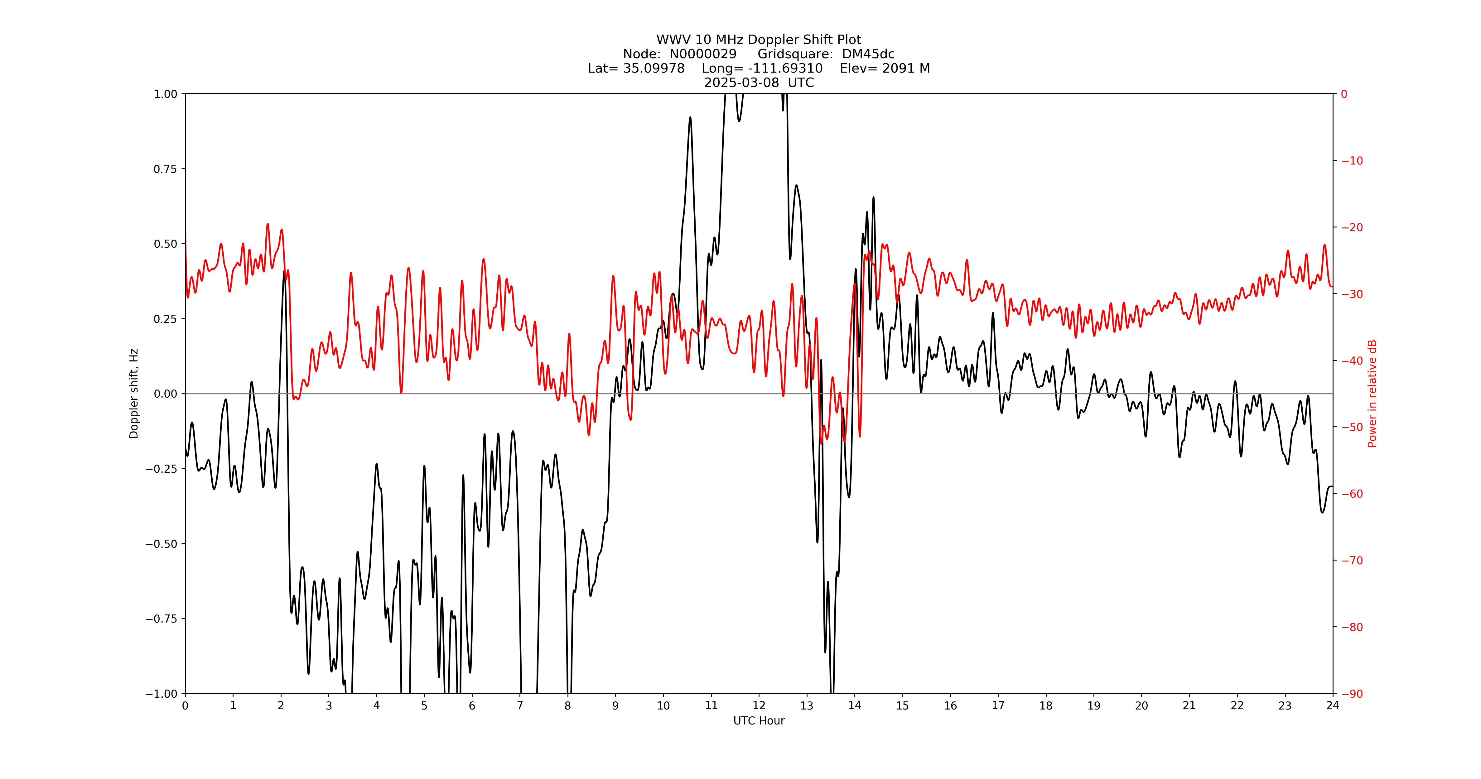 Graph for Observation Unavailable