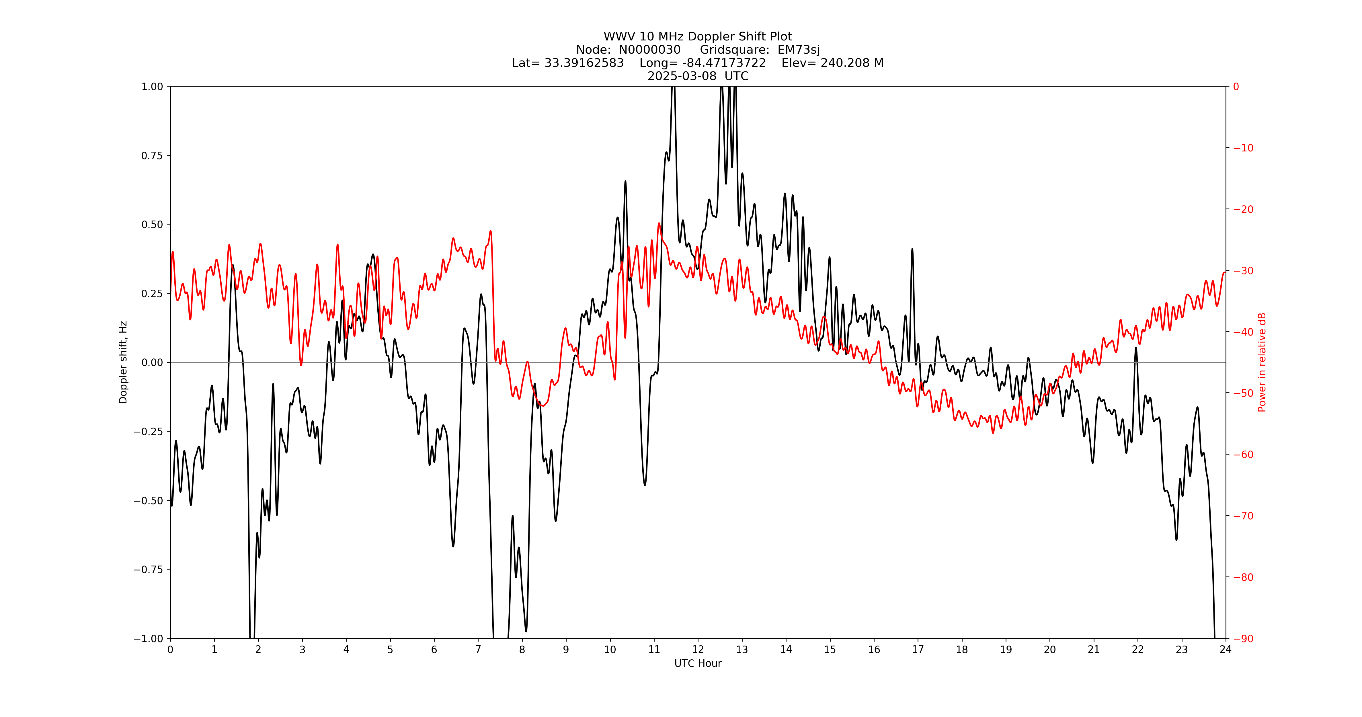 Graph for Observation Unavailable