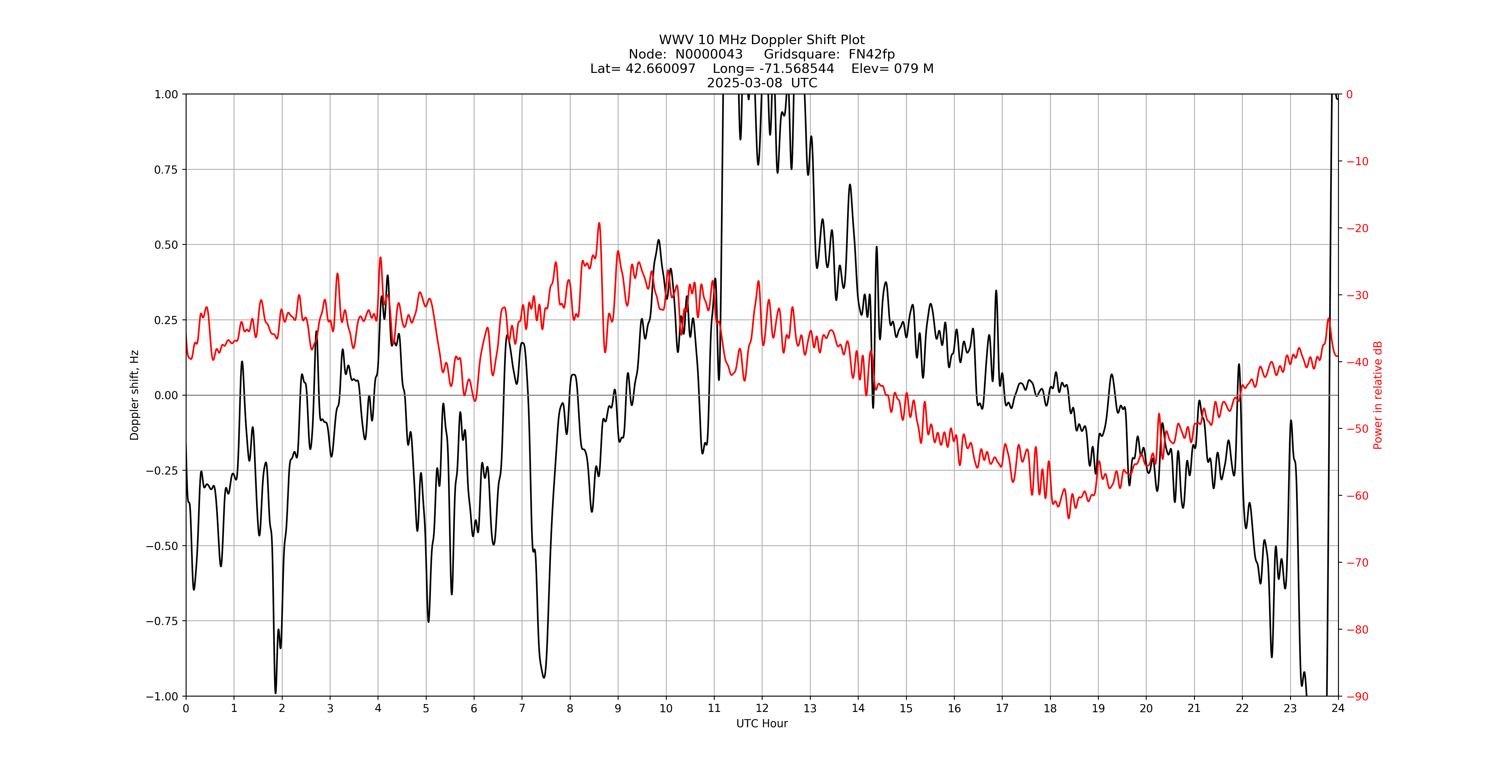 Graph for Observation Unavailable