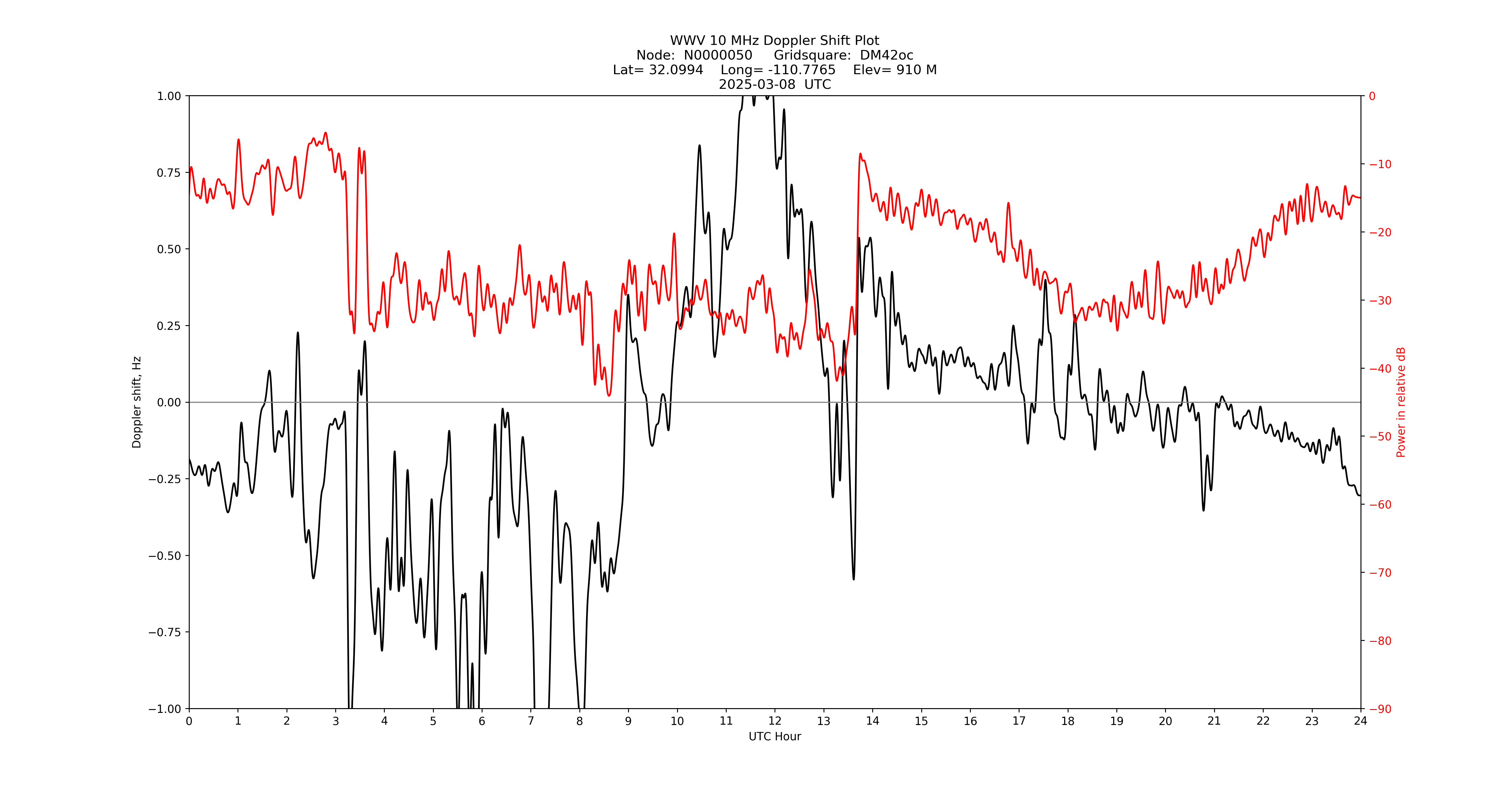 Graph for Observation Unavailable
