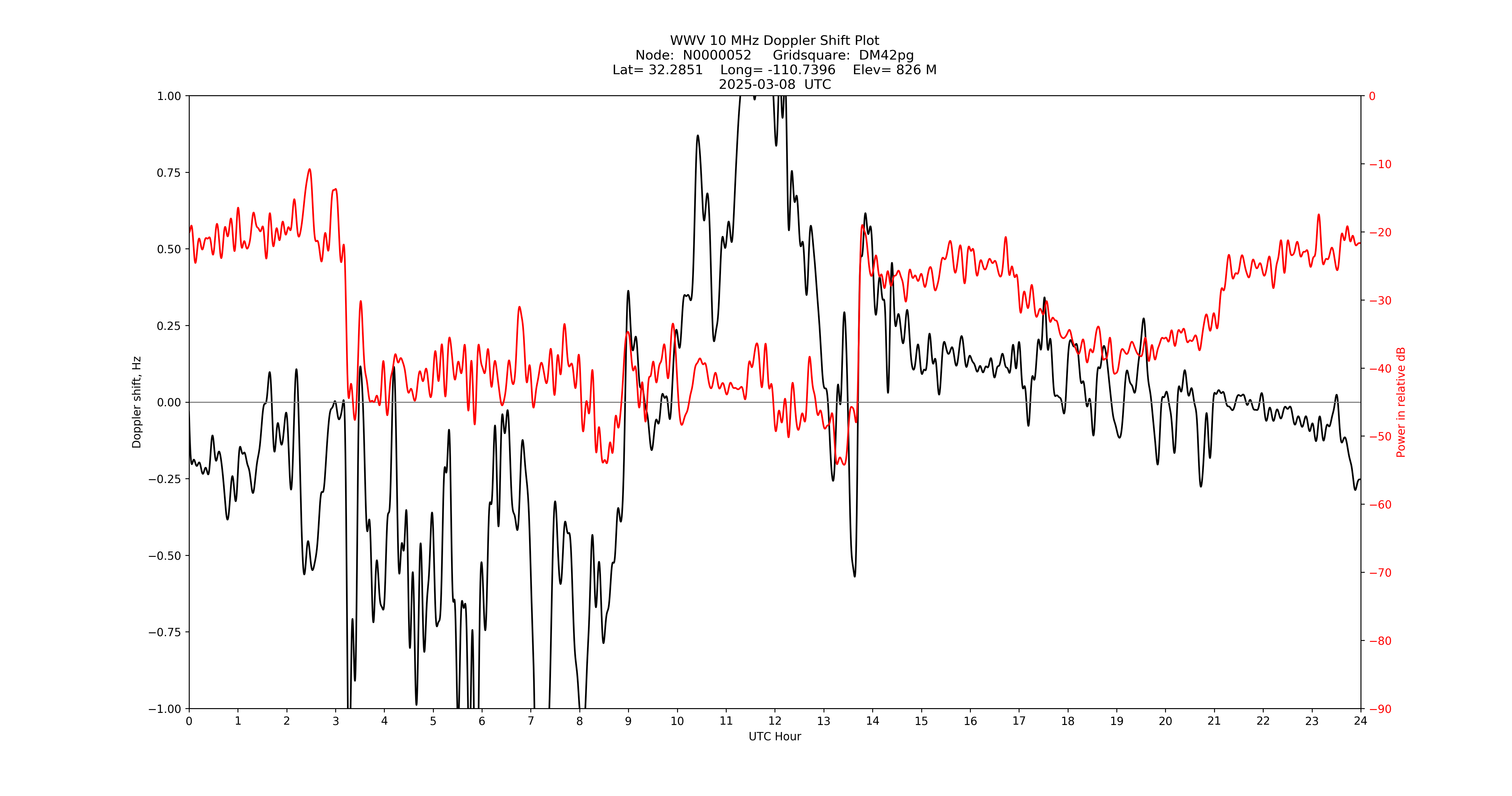 Graph for Observation Unavailable