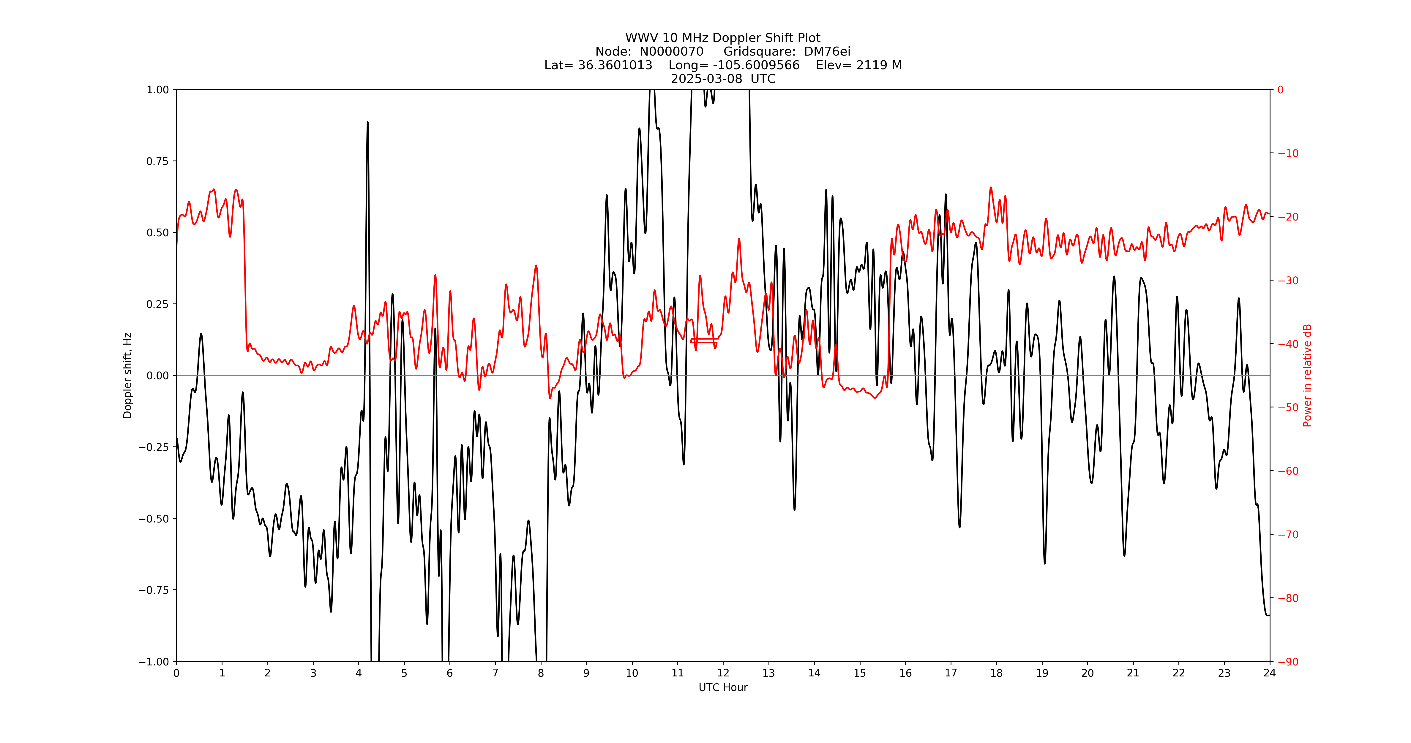 Graph for Observation Unavailable