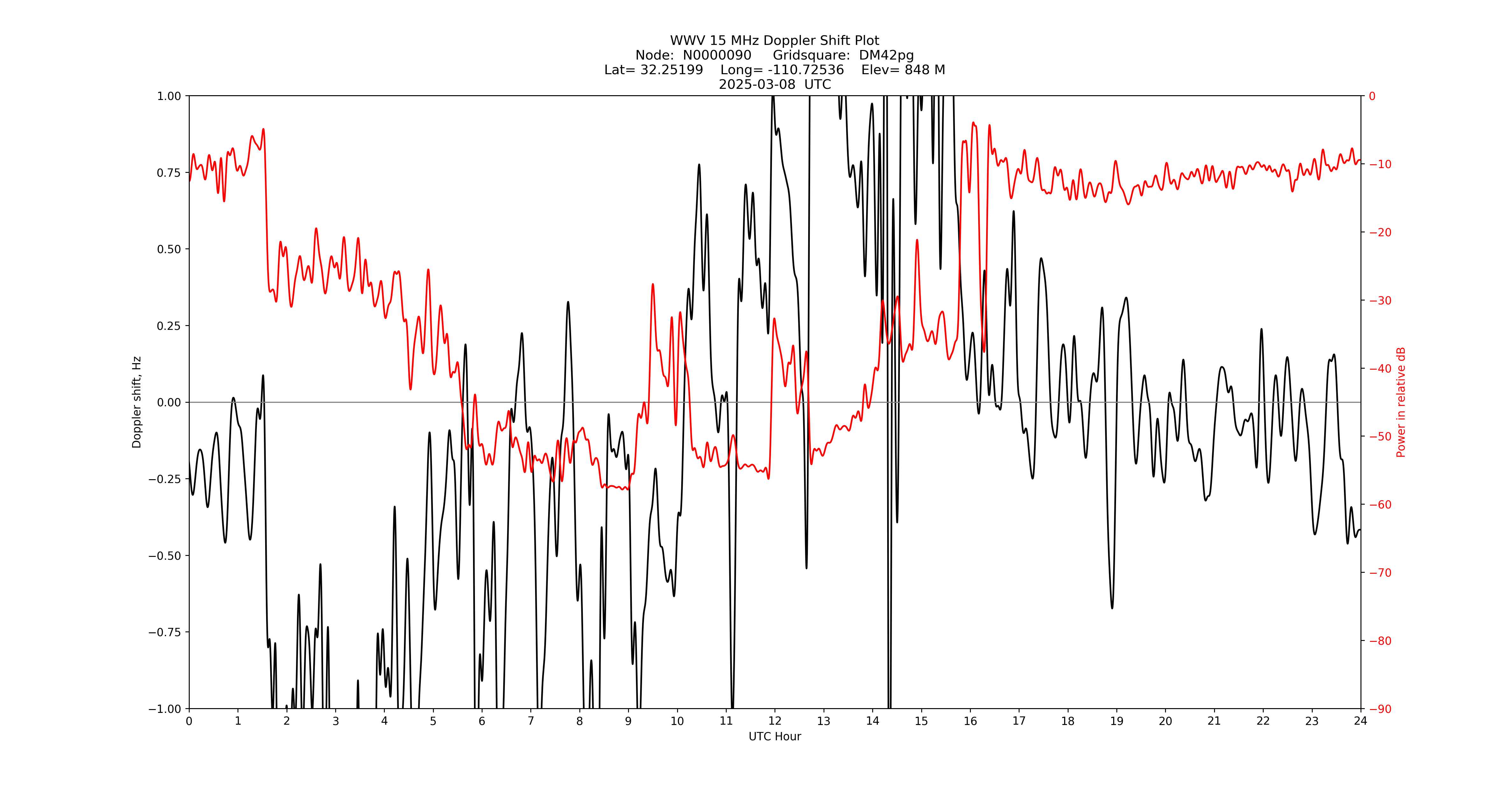 Graph for Observation Unavailable