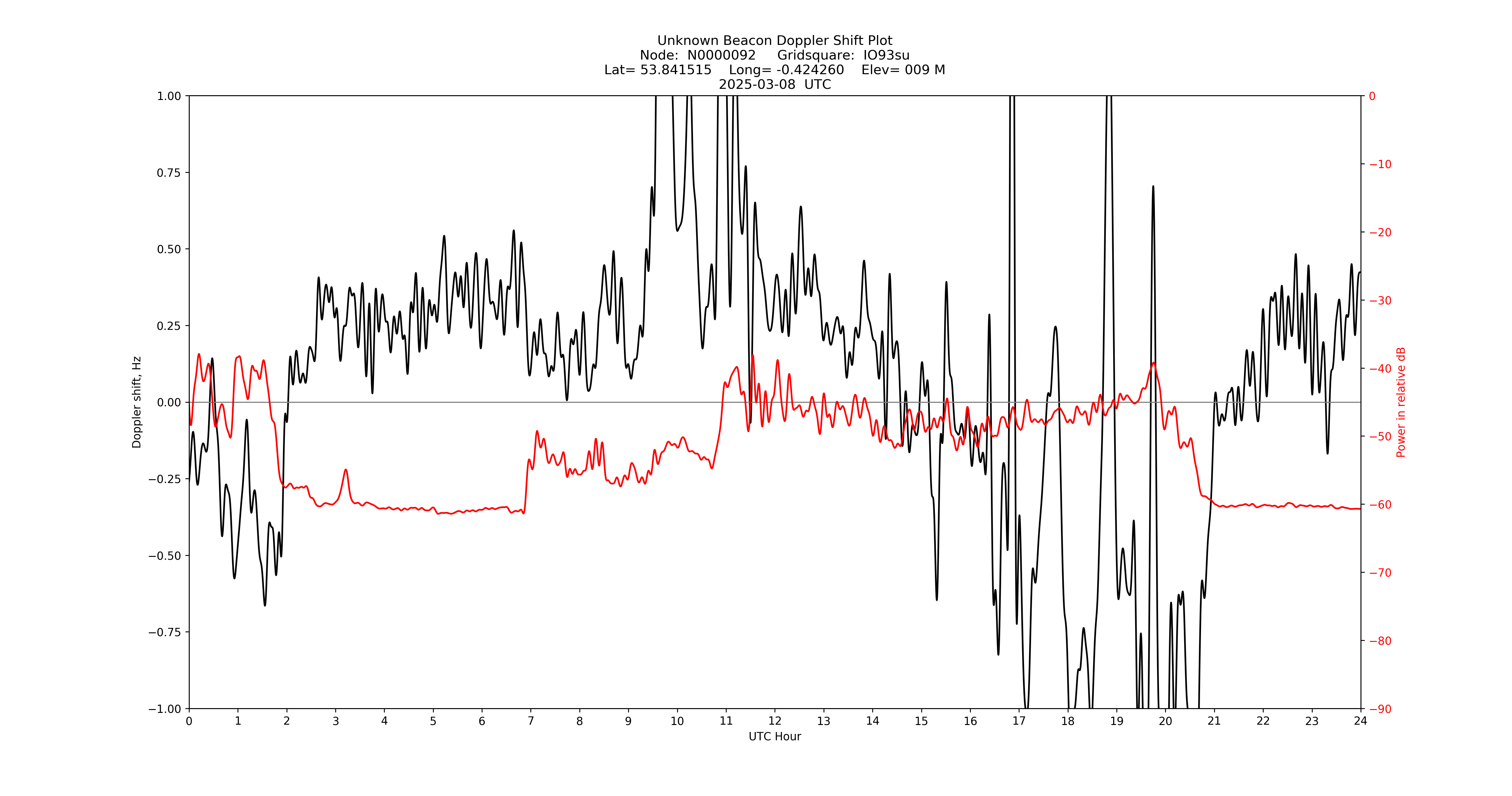 Graph for Observation Unavailable
