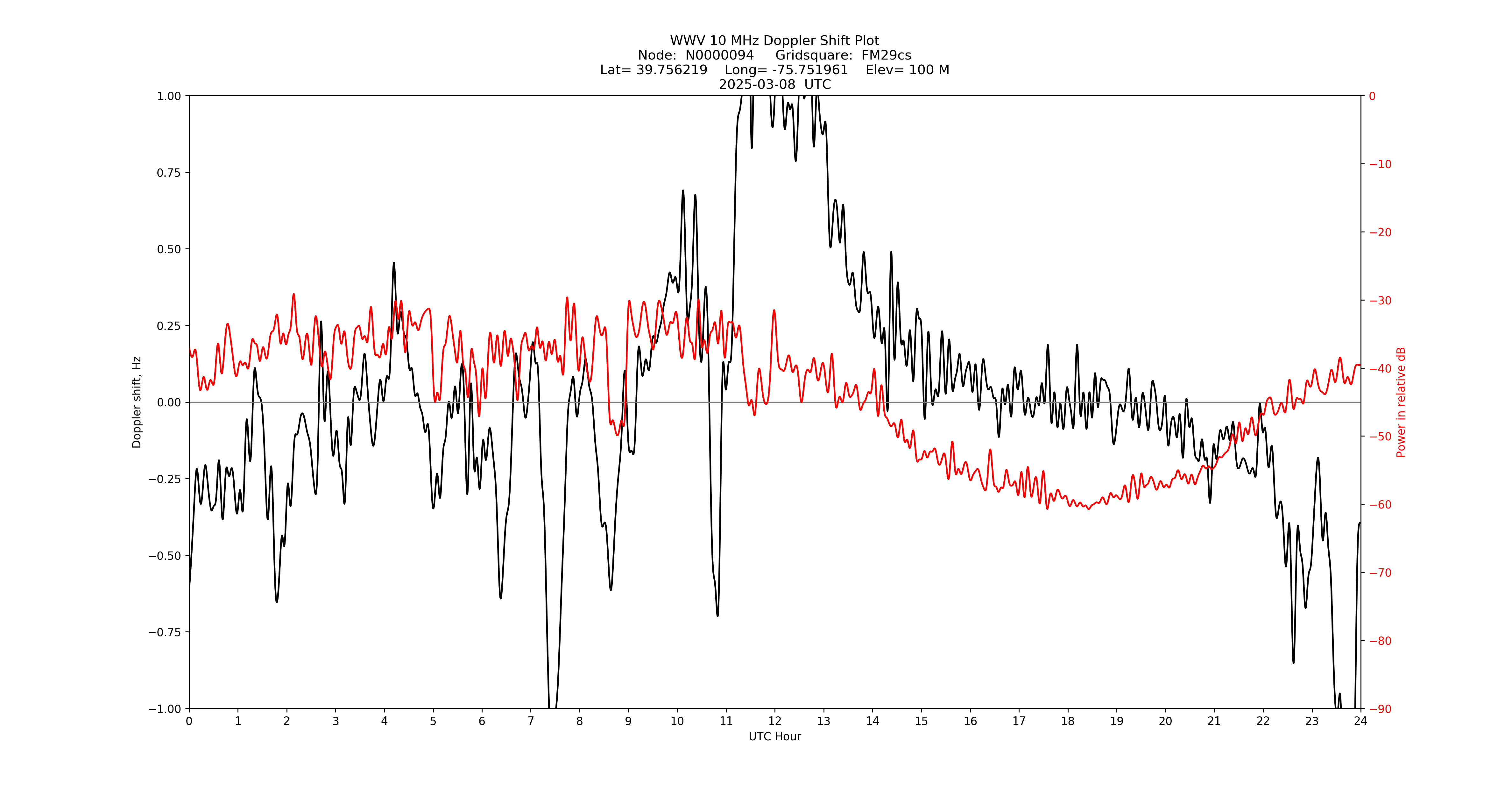 Graph for Observation Unavailable