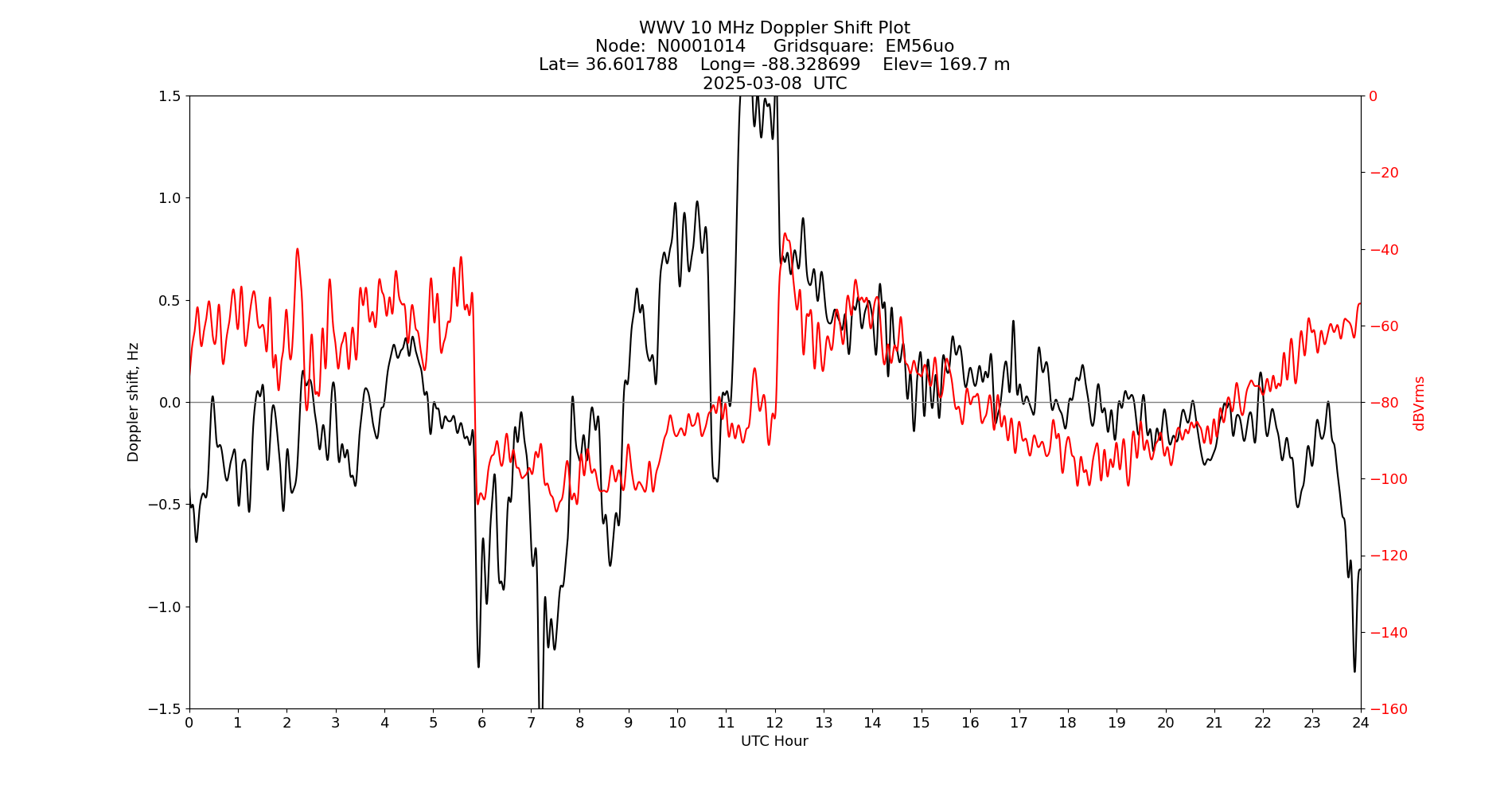 Graph for Observation Unavailable