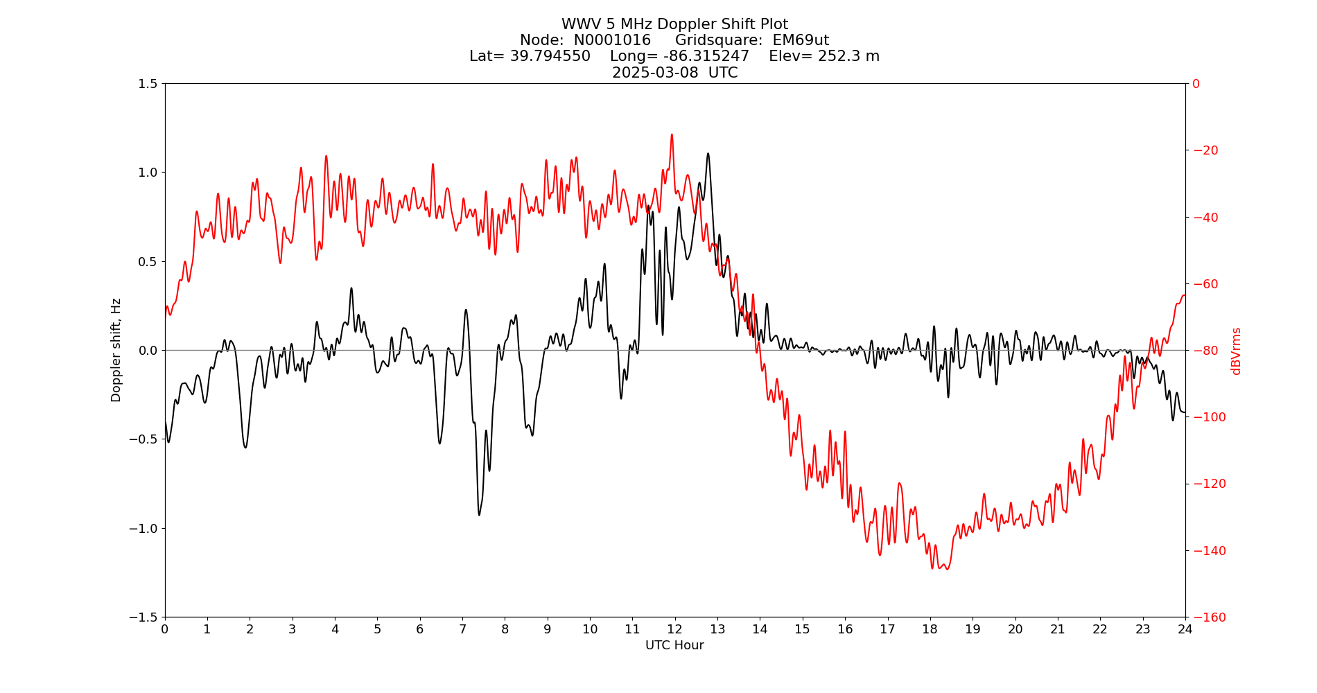 Graph for Observation Unavailable