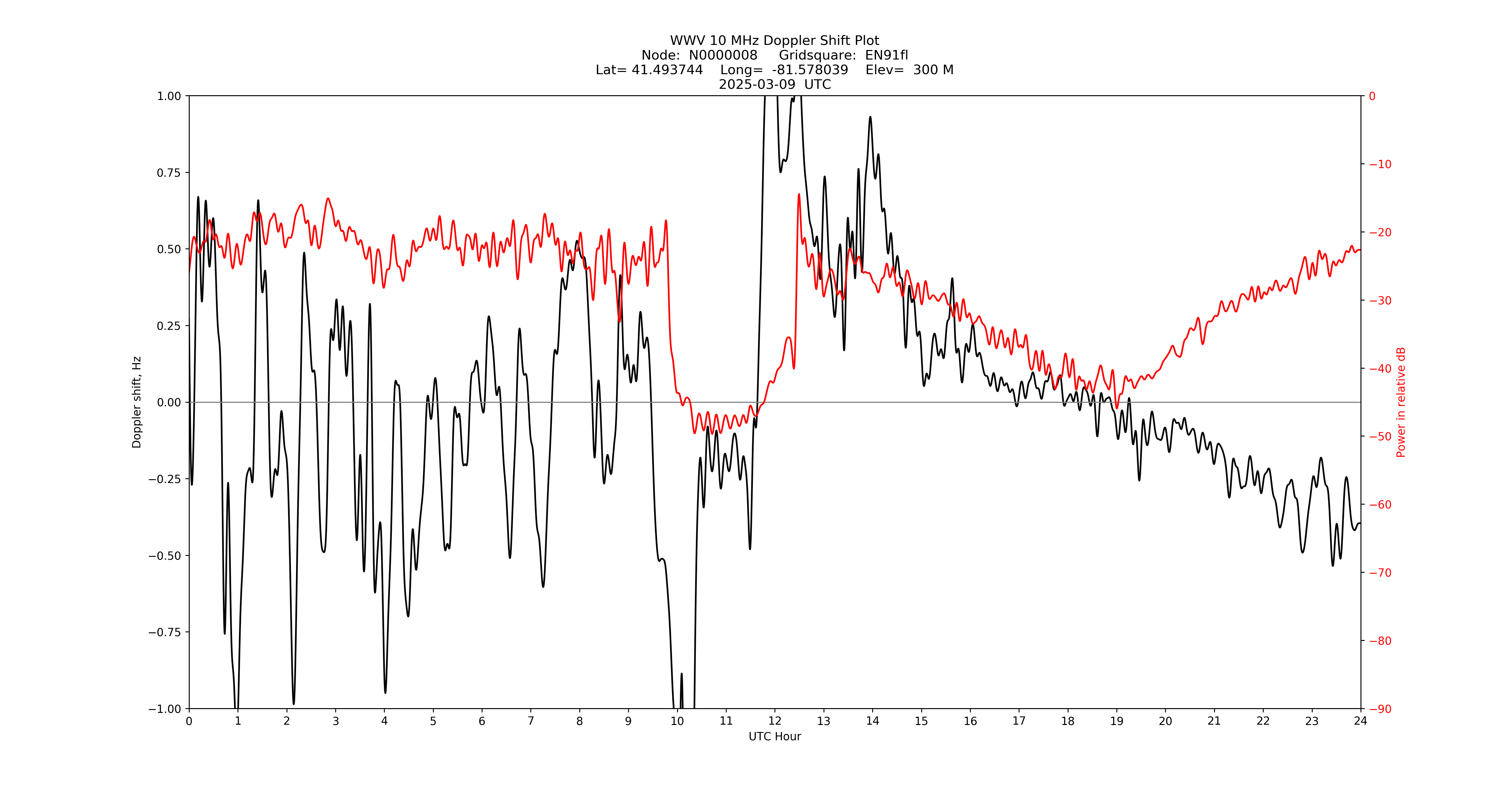 Graph for Observation Unavailable
