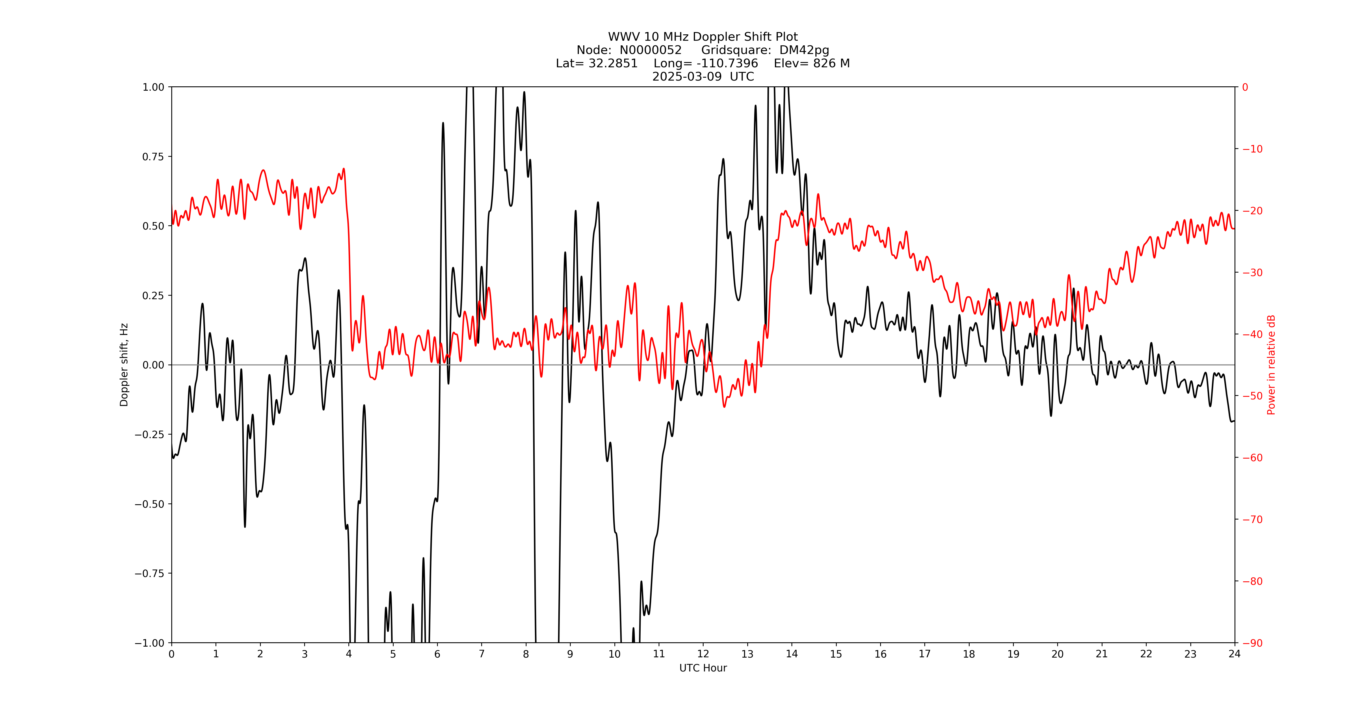 Graph for Observation Unavailable