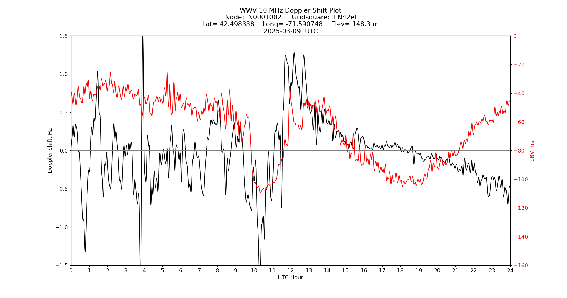 Graph for Observation Unavailable