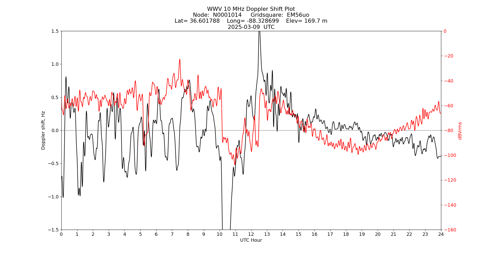 Graph for Observation Unavailable