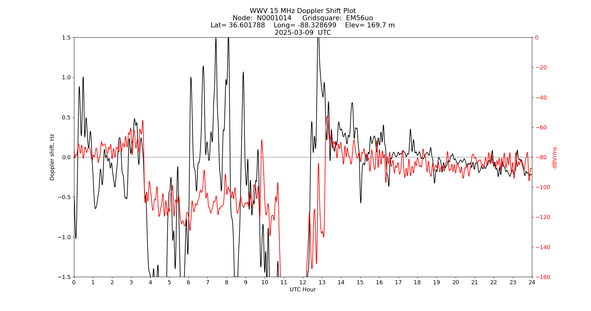 Graph for Observation Unavailable