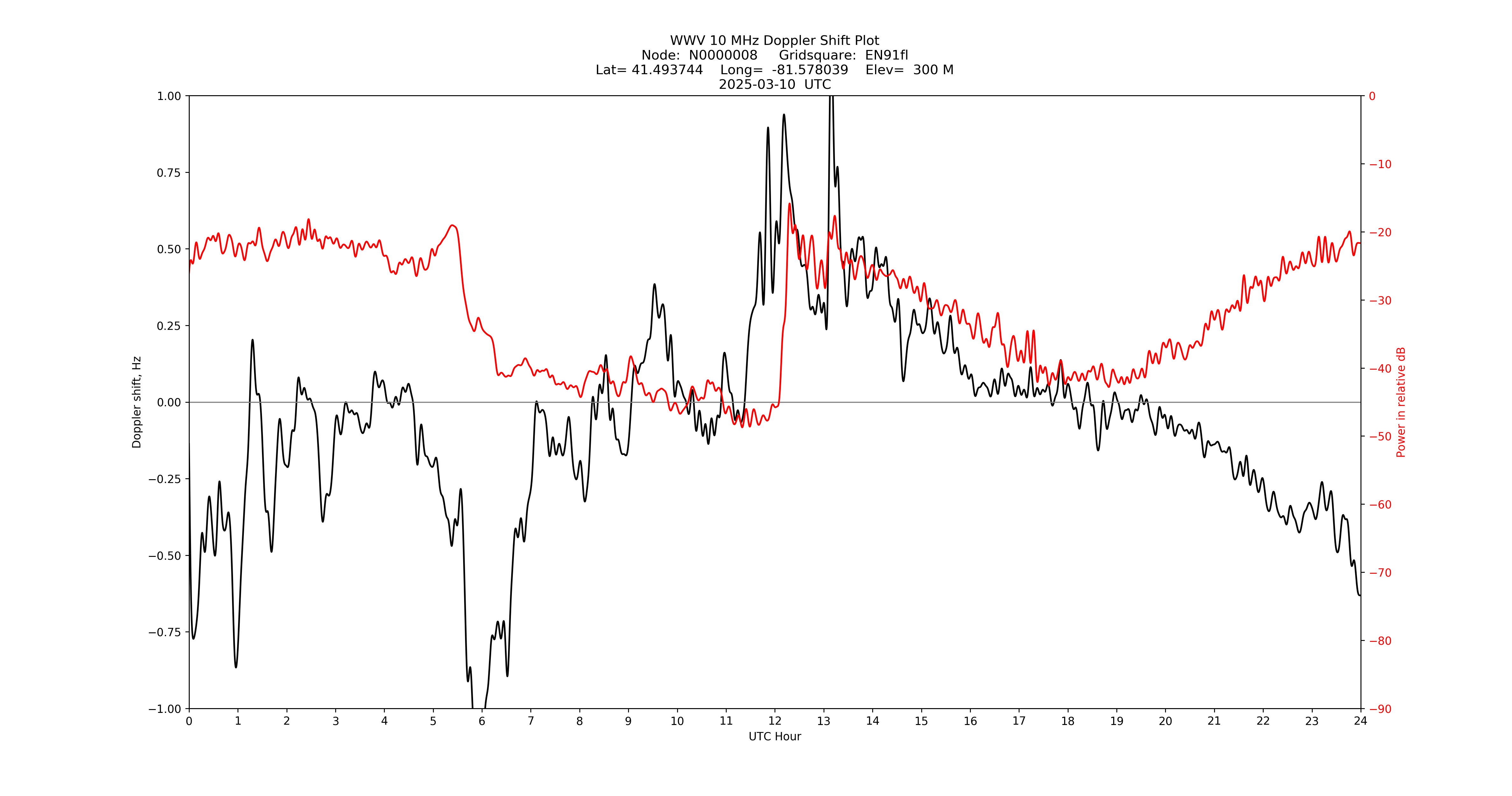 Graph for Observation Unavailable