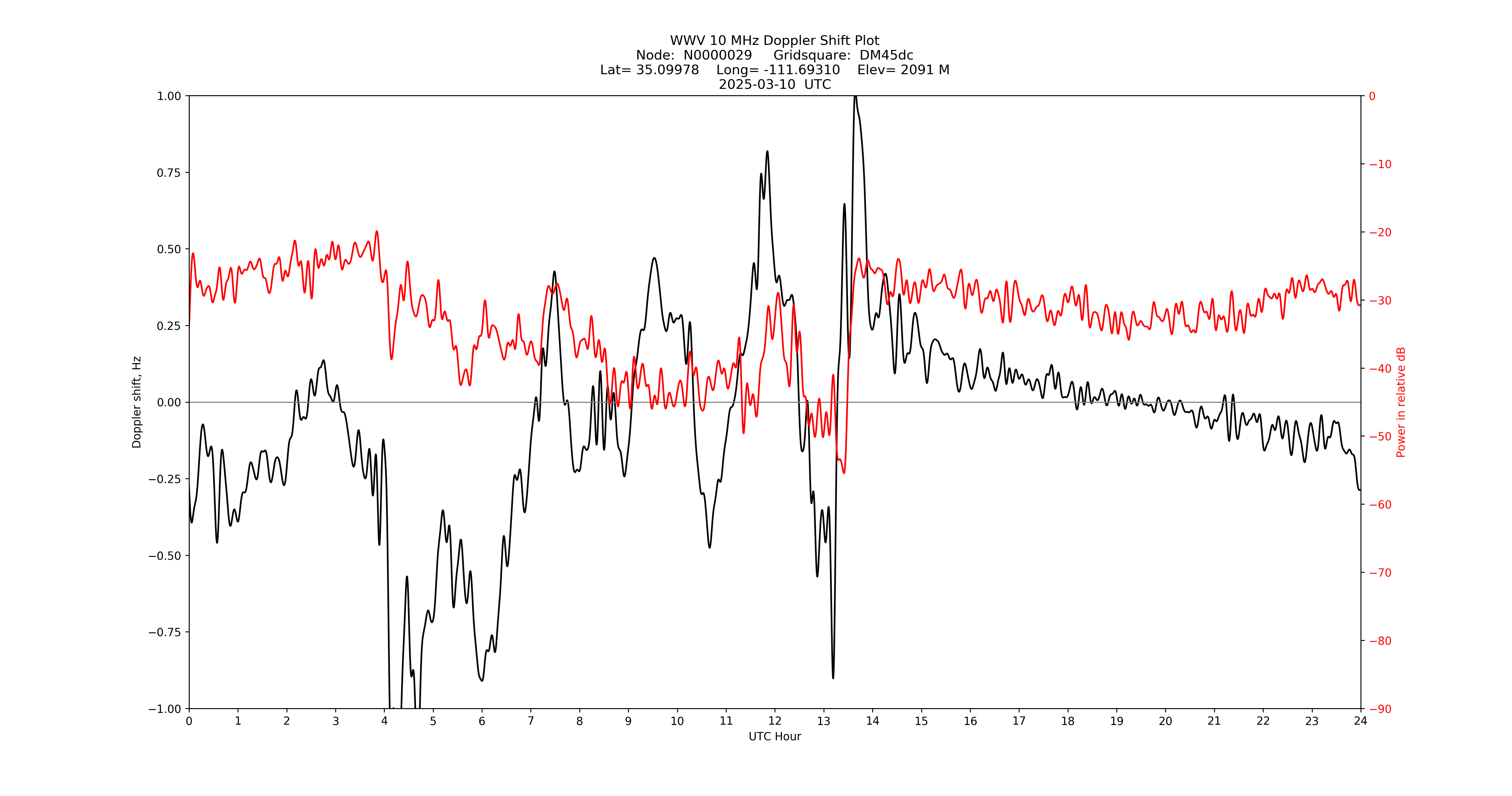 Graph for Observation Unavailable