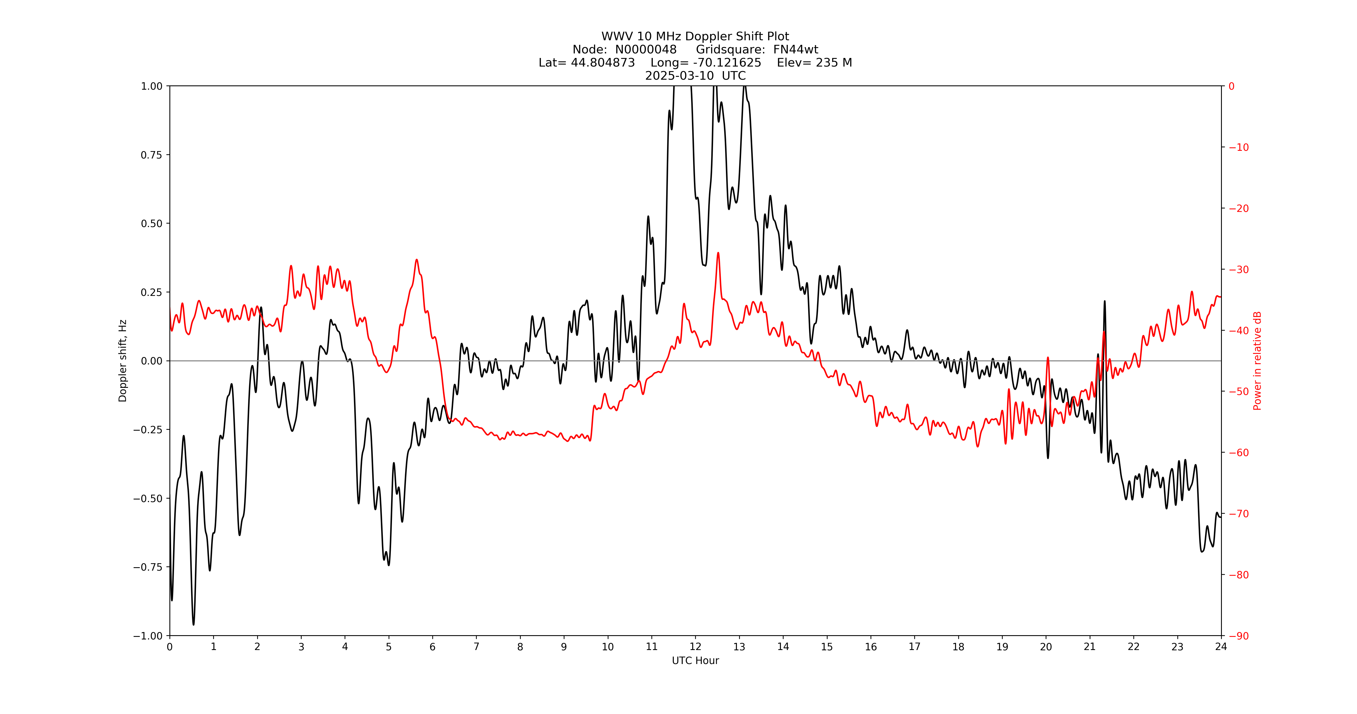 Graph for Observation Unavailable