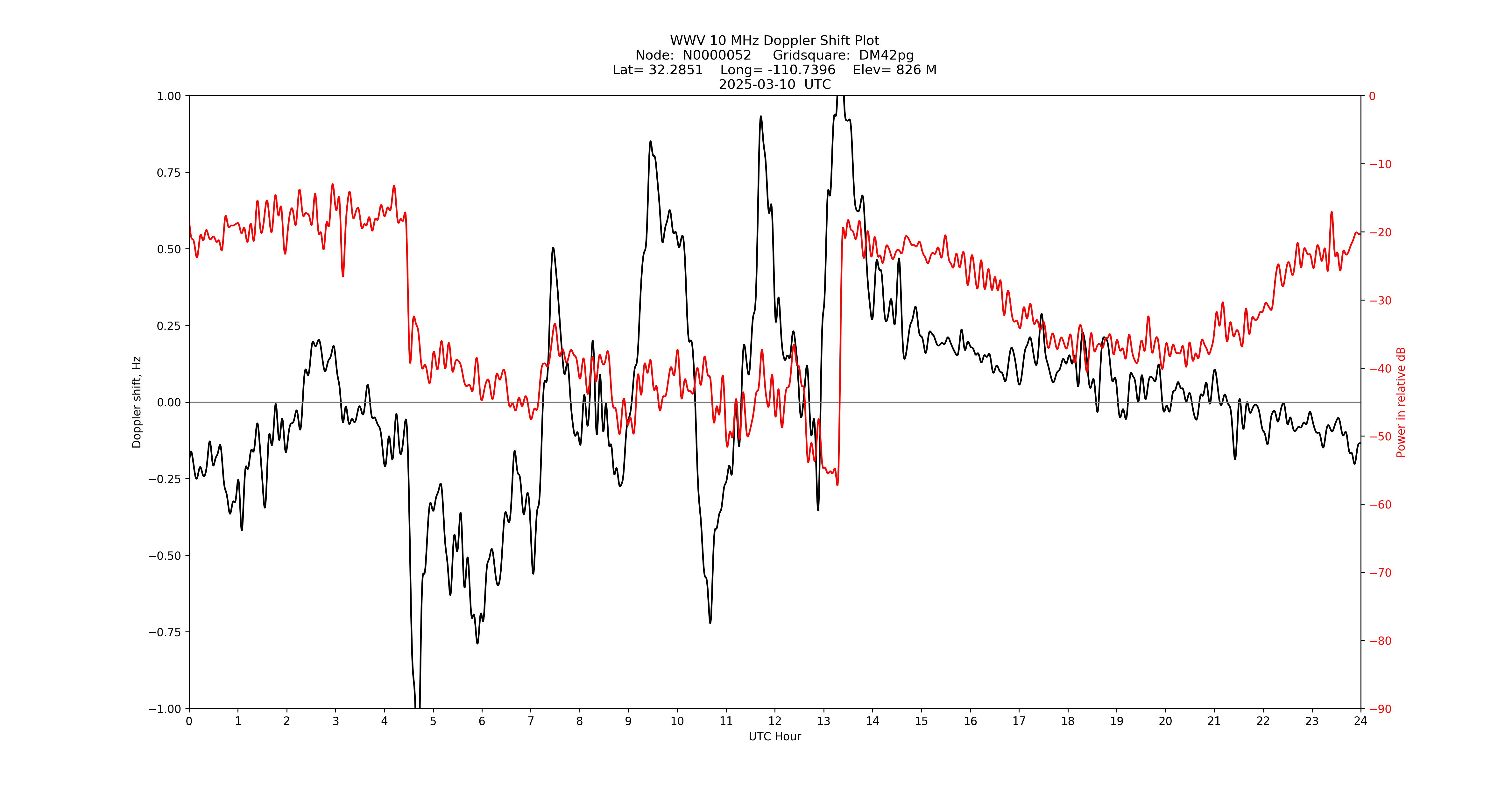 Graph for Observation Unavailable