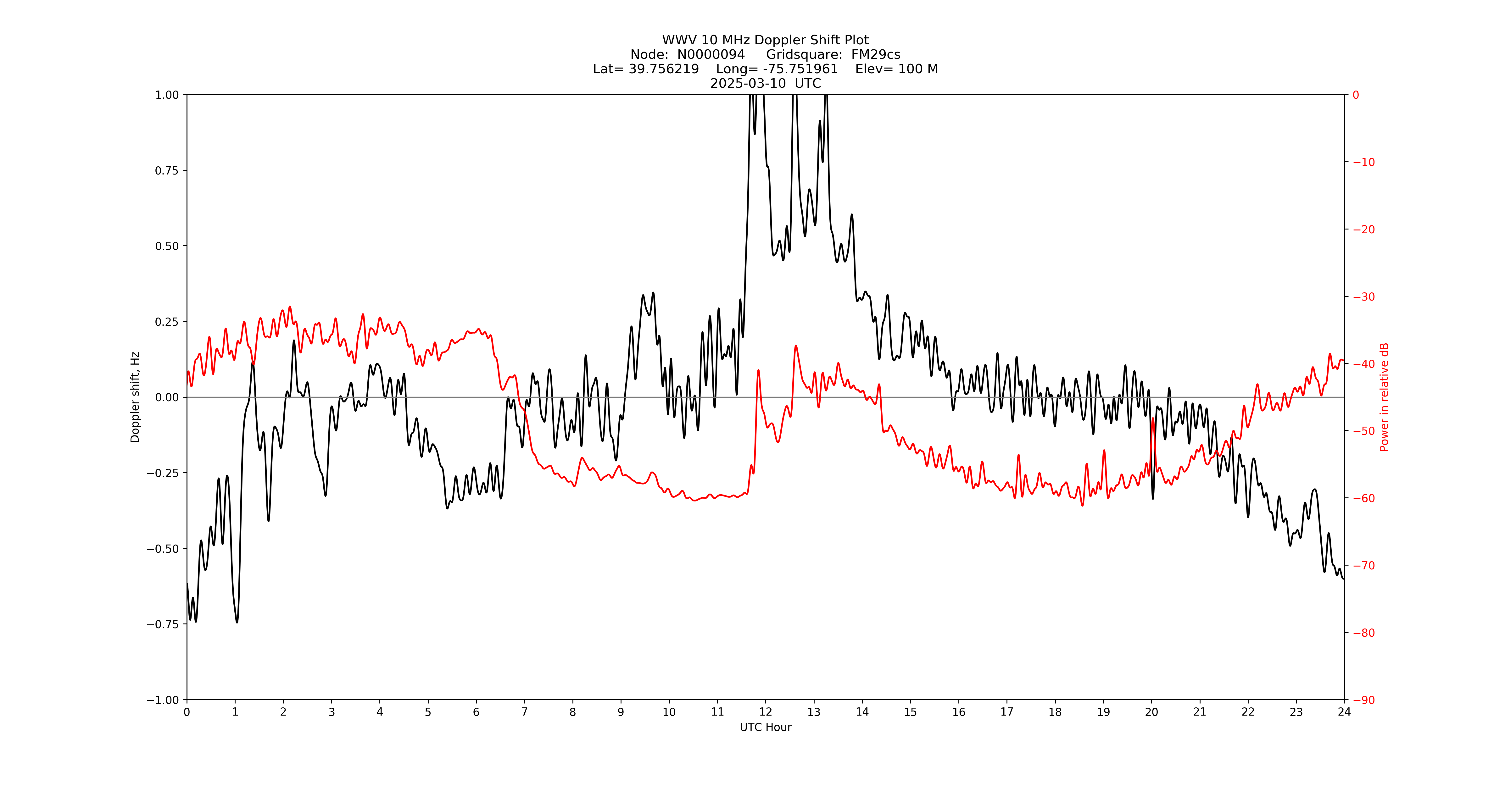 Graph for Observation Unavailable