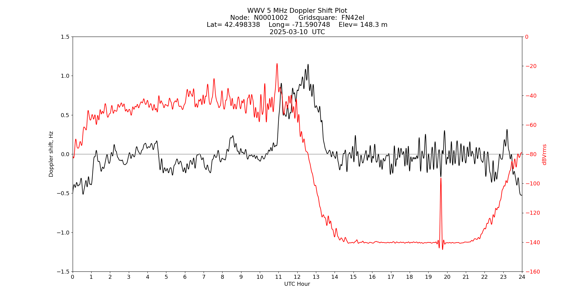 Graph for Observation Unavailable