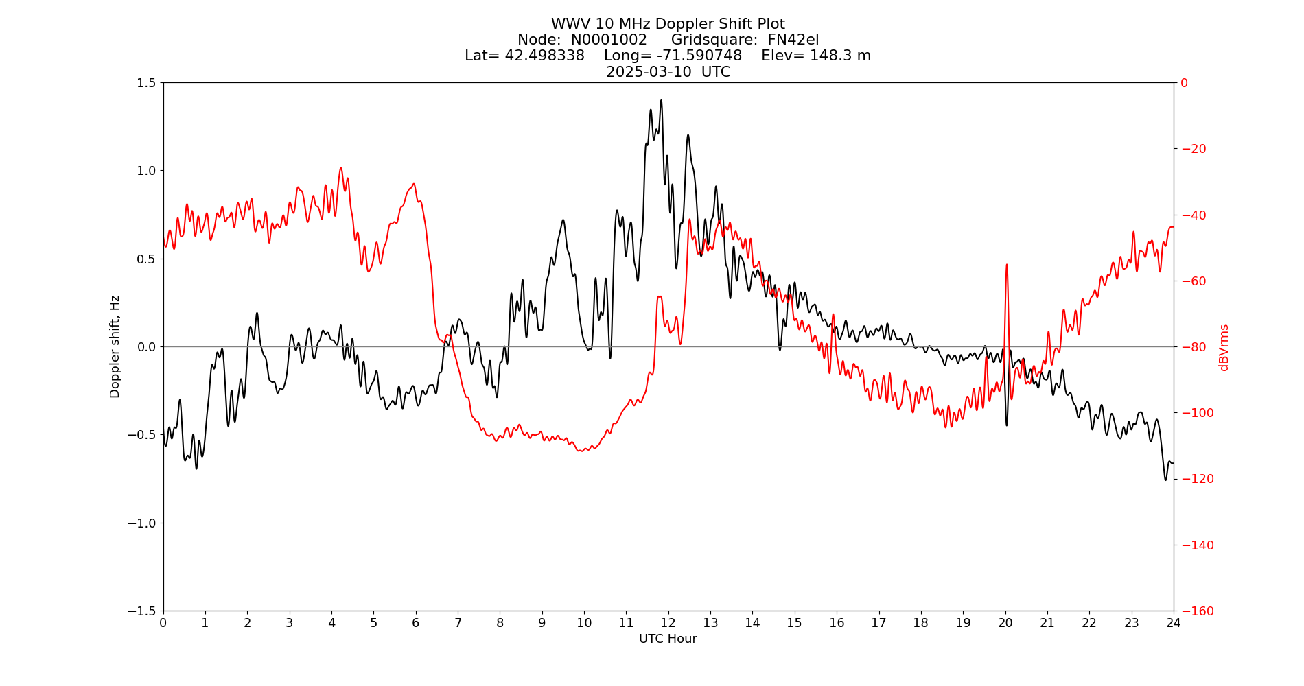 Graph for Observation Unavailable