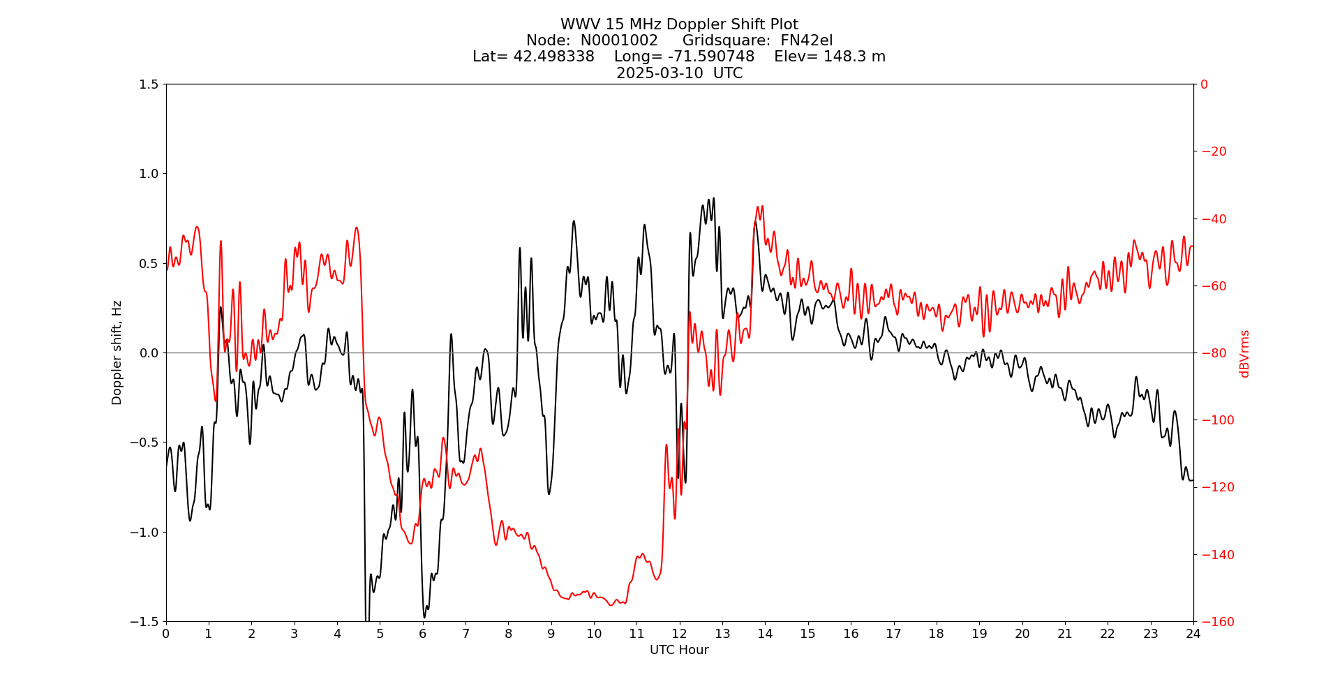 Graph for Observation Unavailable