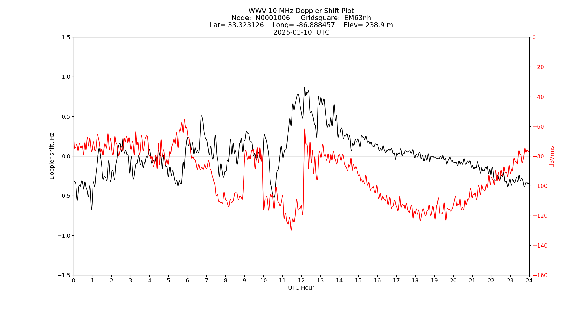 Graph for Observation Unavailable