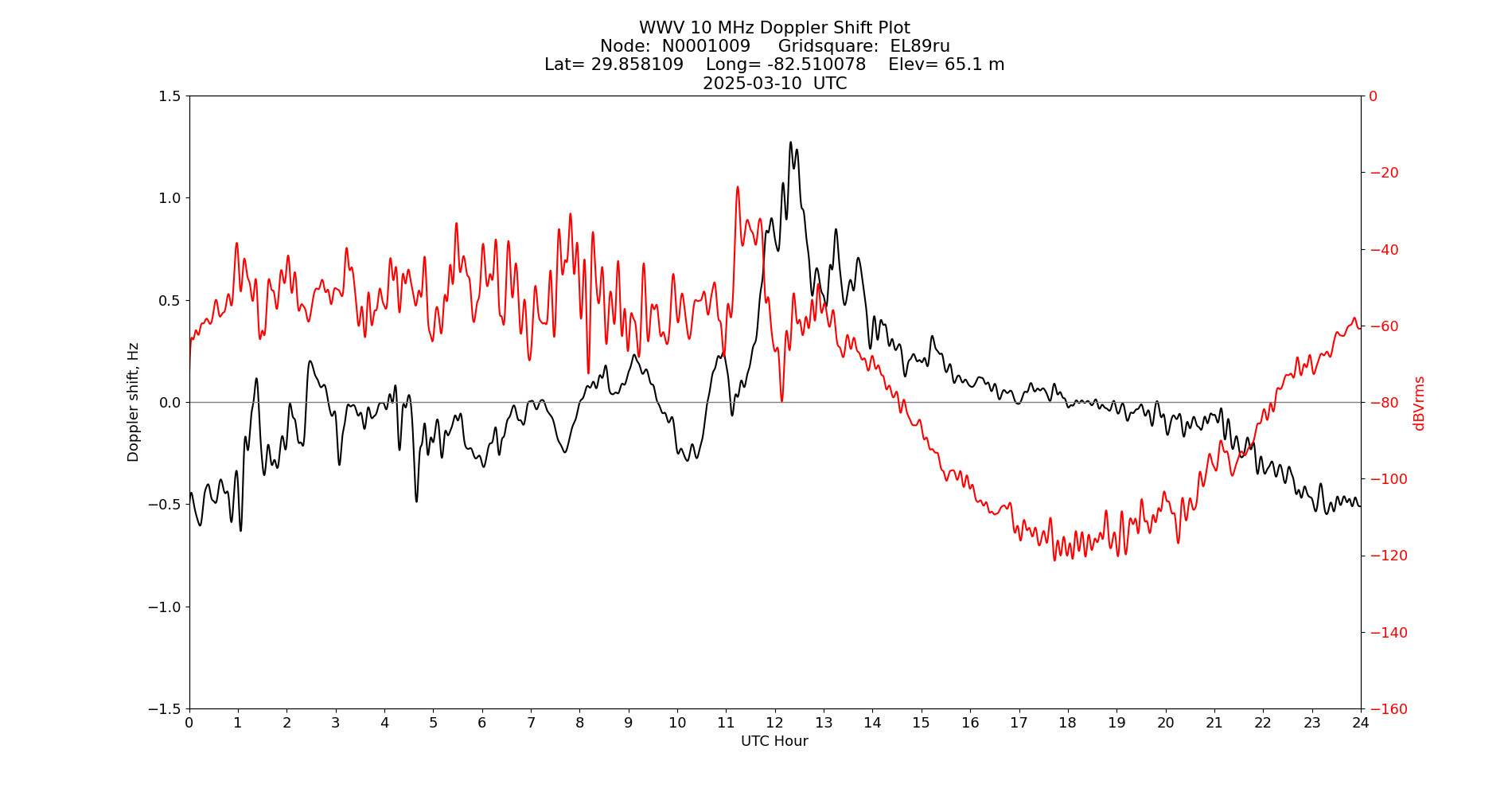 Graph for Observation Unavailable