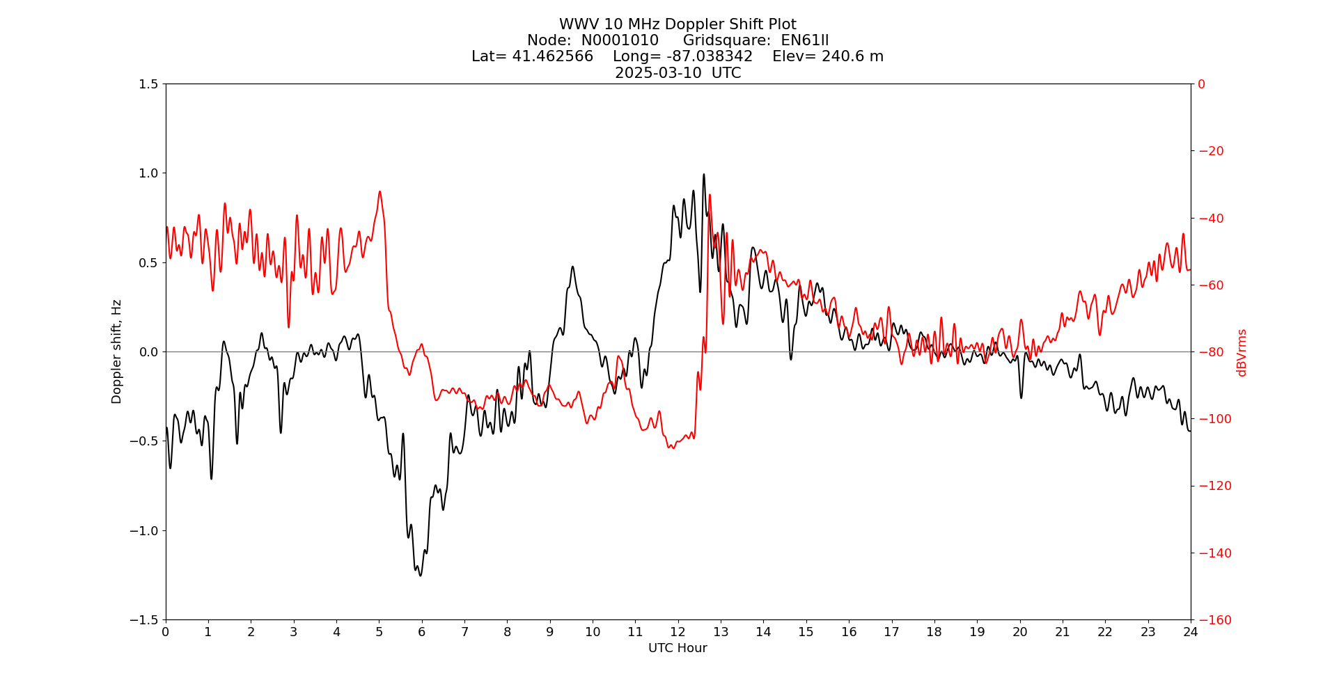 Graph for Observation Unavailable