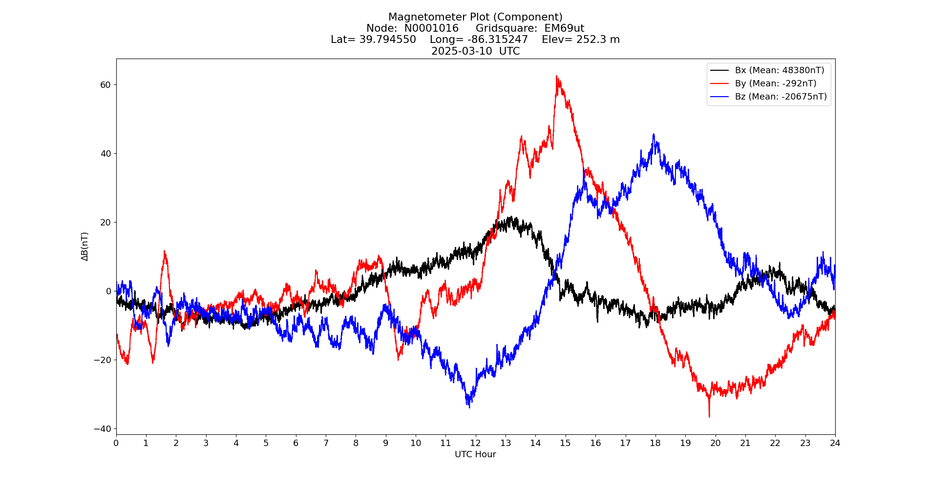 Graph for Observation Unavailable