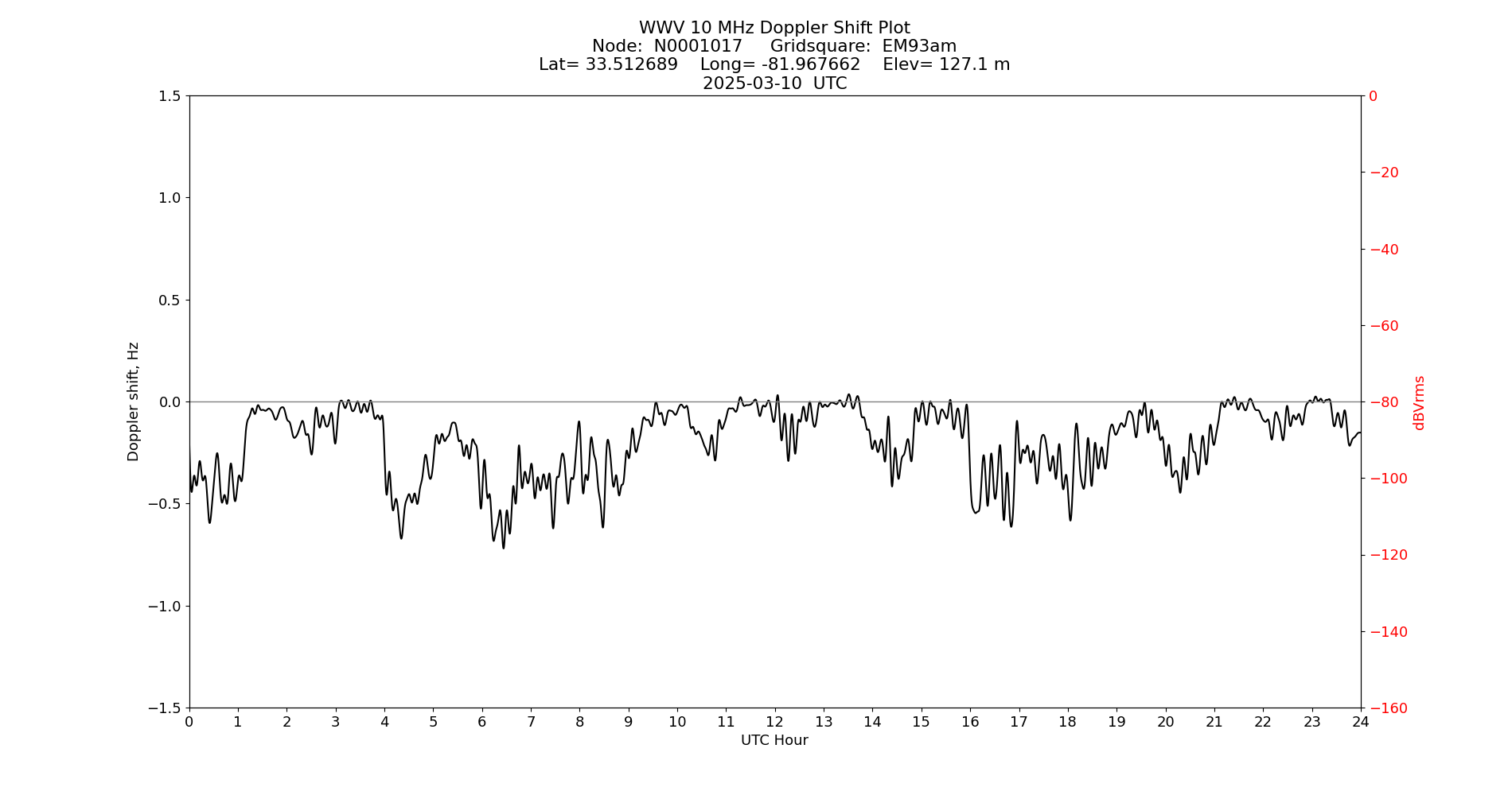 Graph for Observation Unavailable