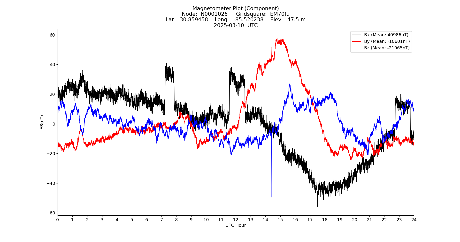 Graph for Observation Unavailable