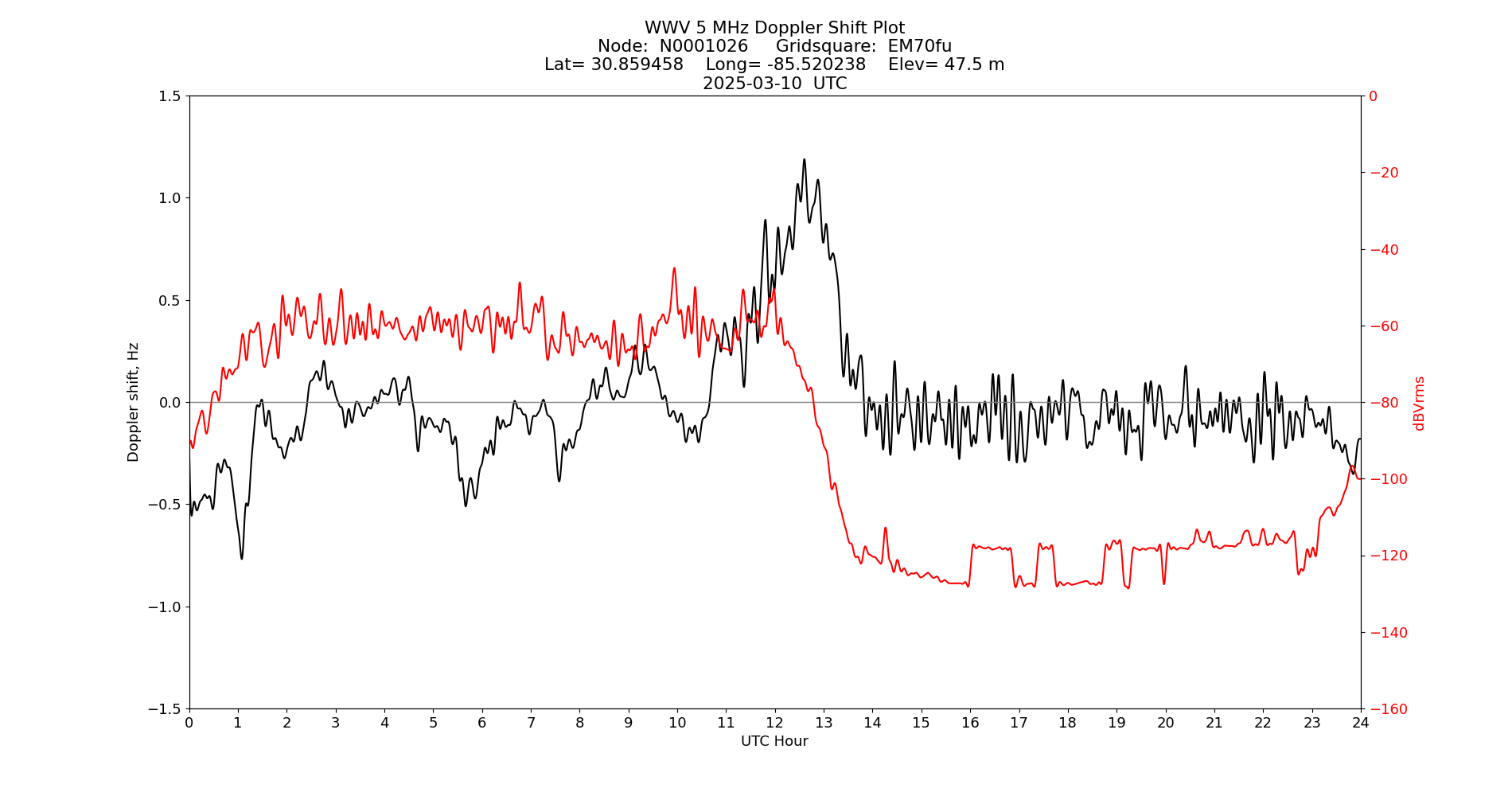 Graph for Observation Unavailable