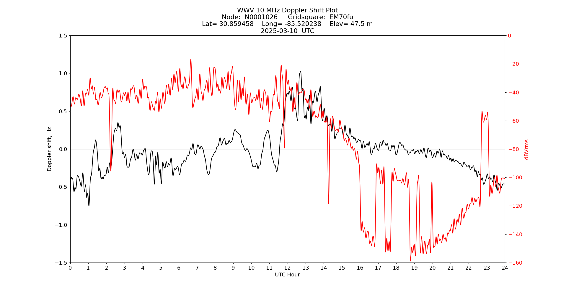 Graph for Observation Unavailable