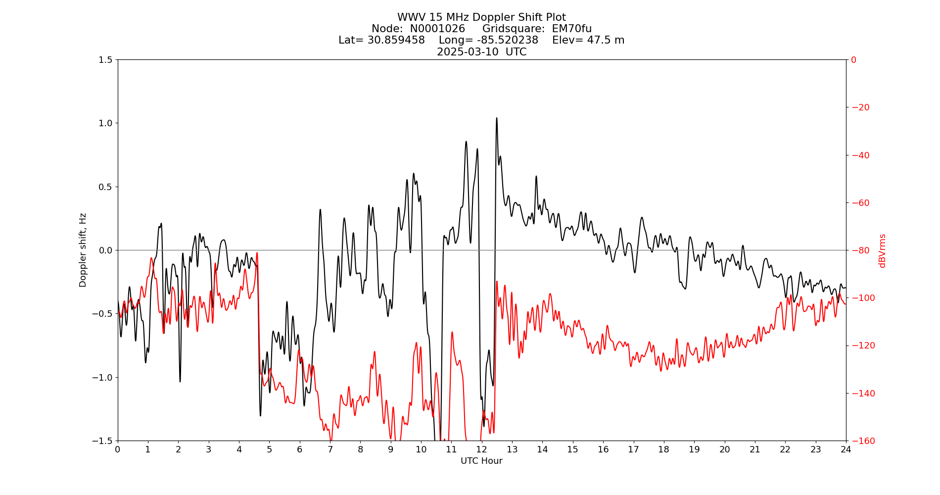 Graph for Observation Unavailable