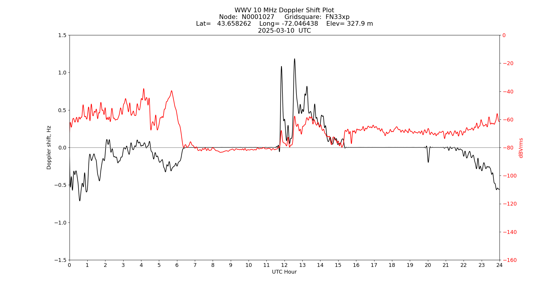 Graph for Observation Unavailable