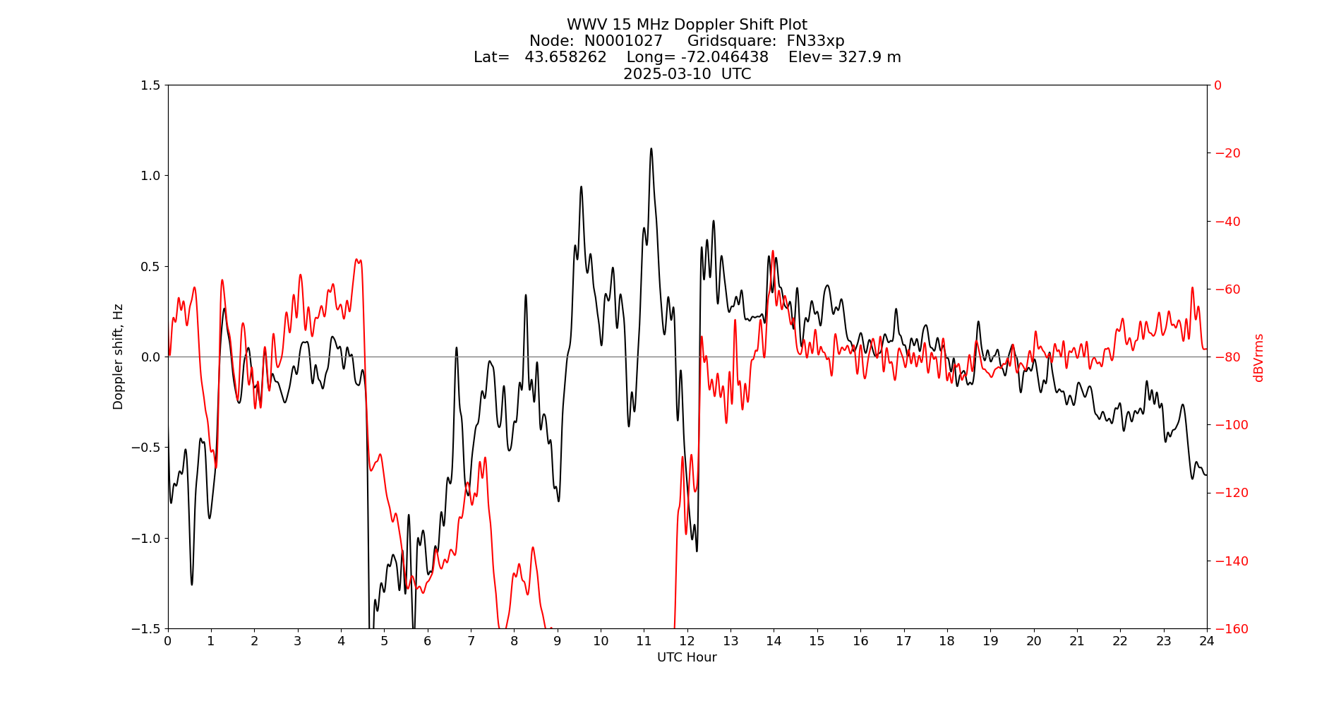 Graph for Observation Unavailable