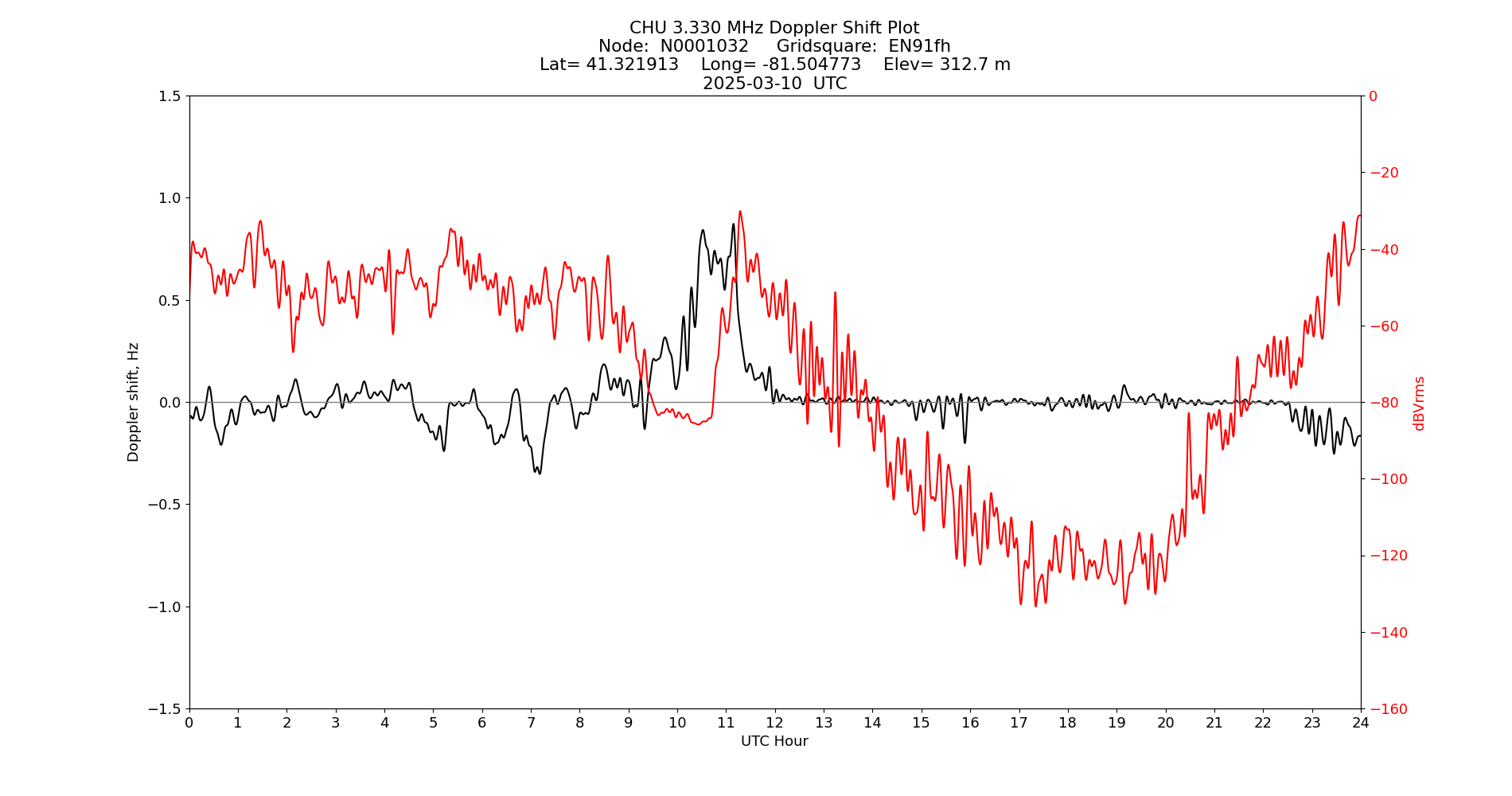 Graph for Observation Unavailable