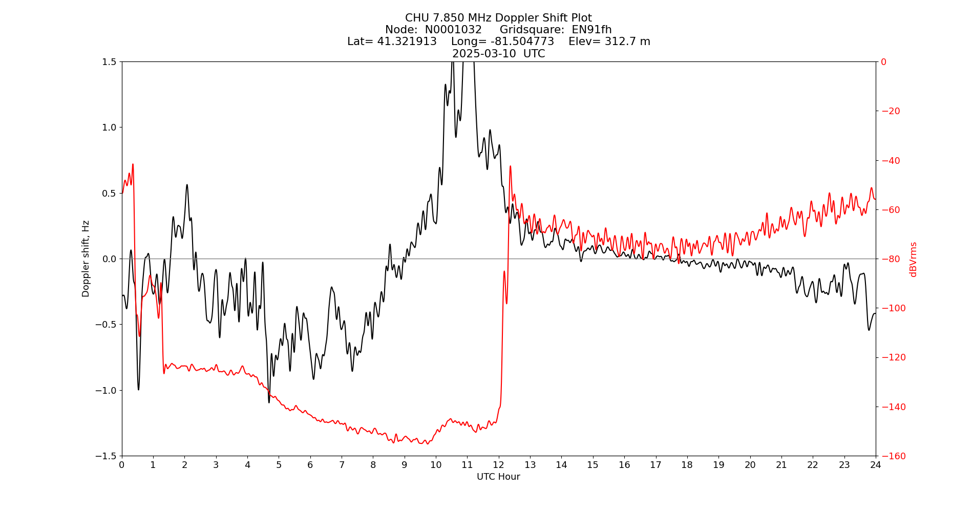 Graph for Observation Unavailable