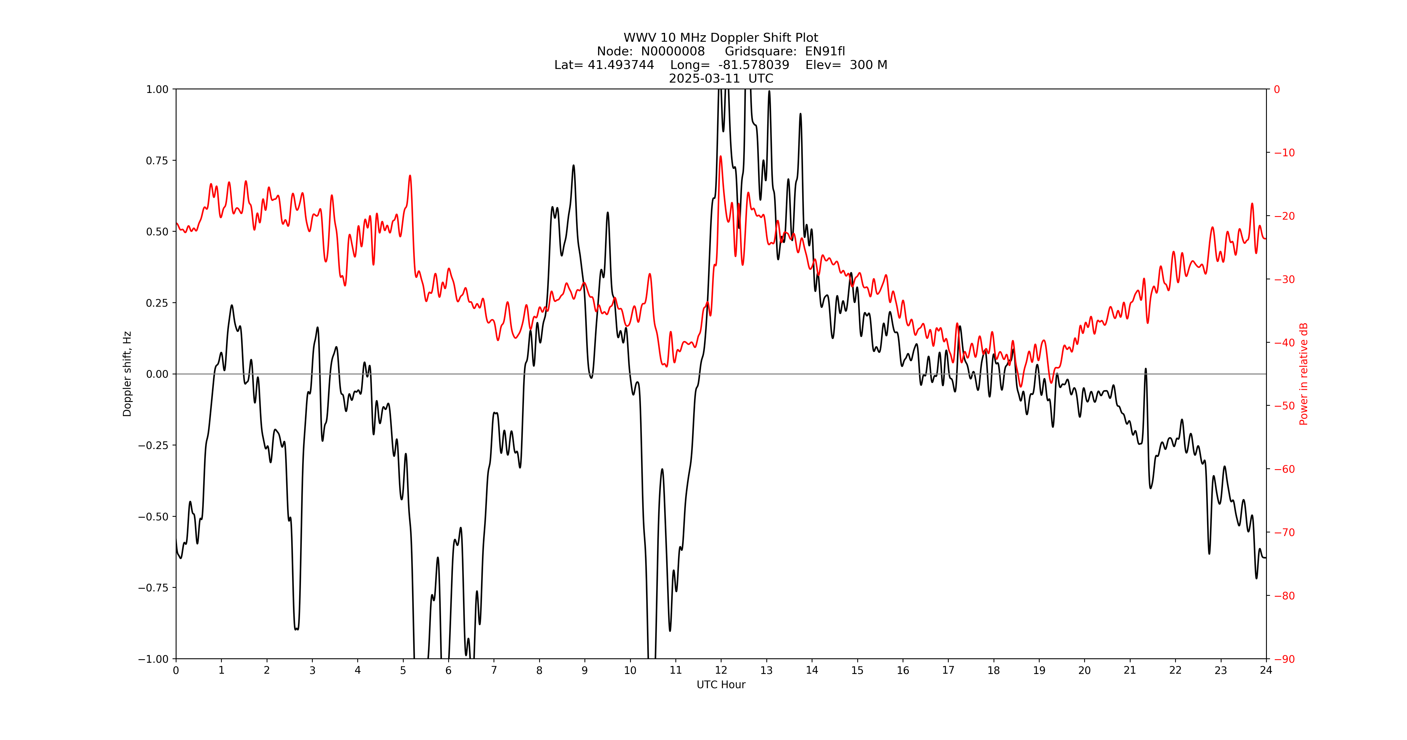 Graph for Observation Unavailable