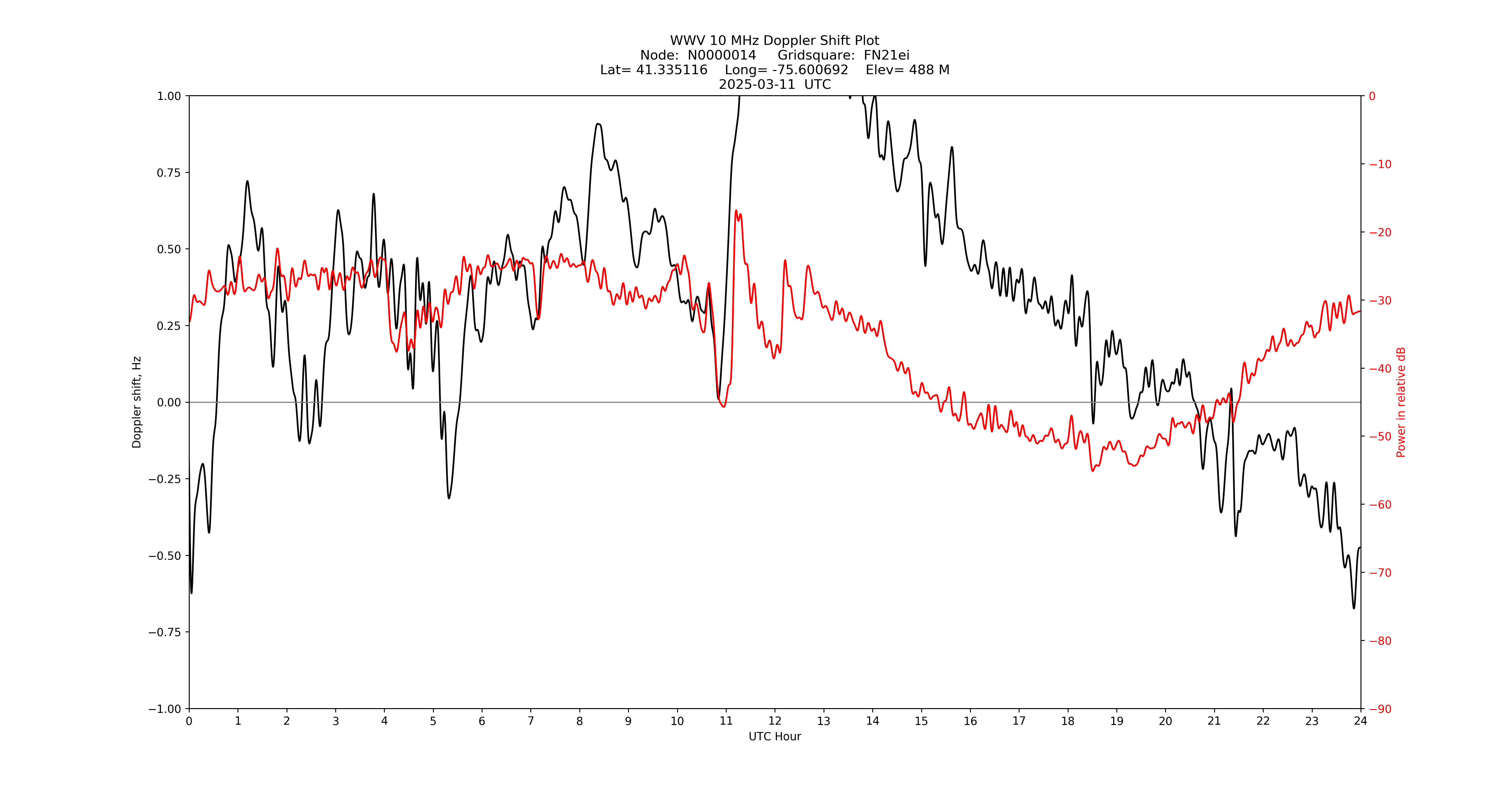 Graph for Observation Unavailable